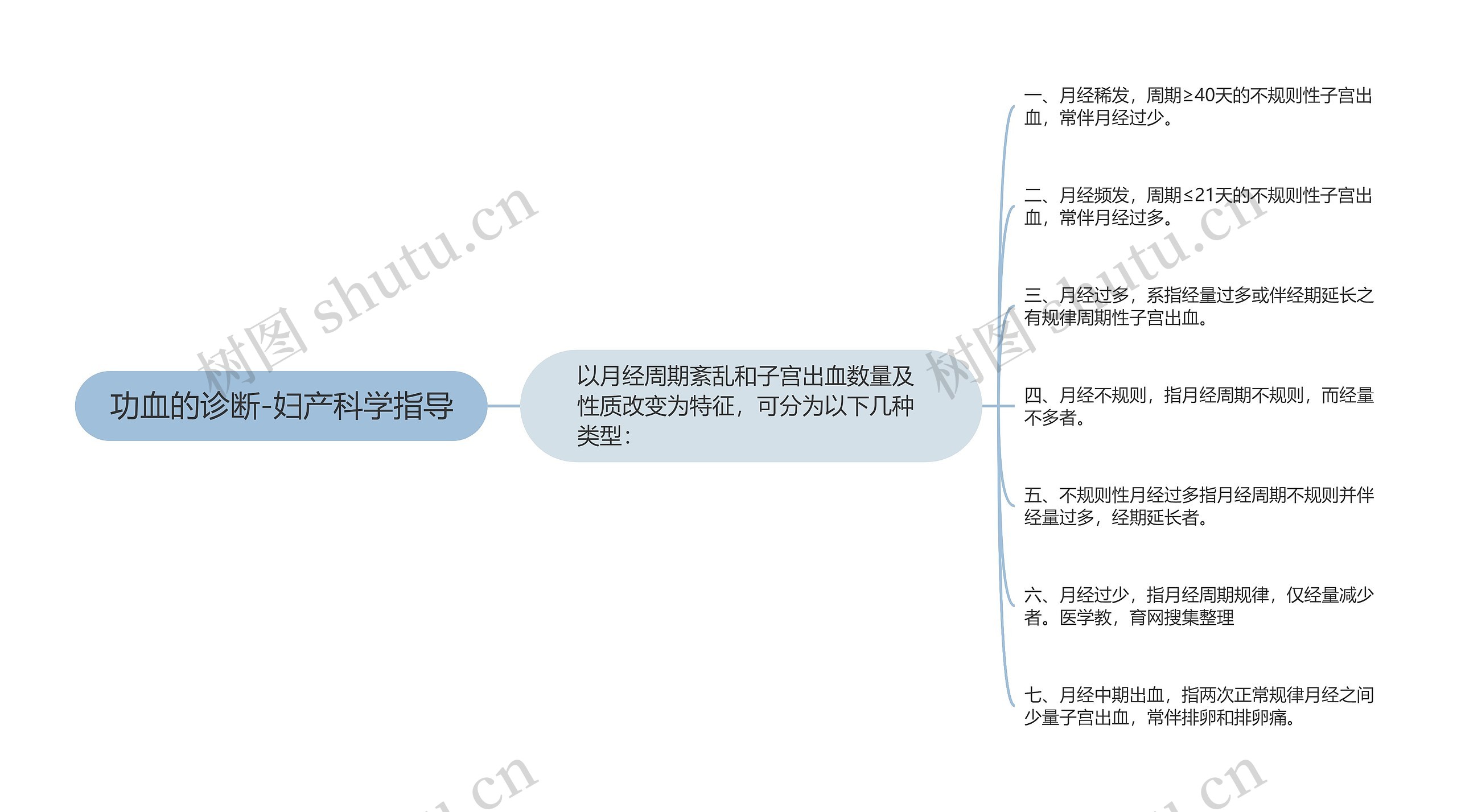 功血的诊断-妇产科学指导 功血的诊断-妇产科学指导