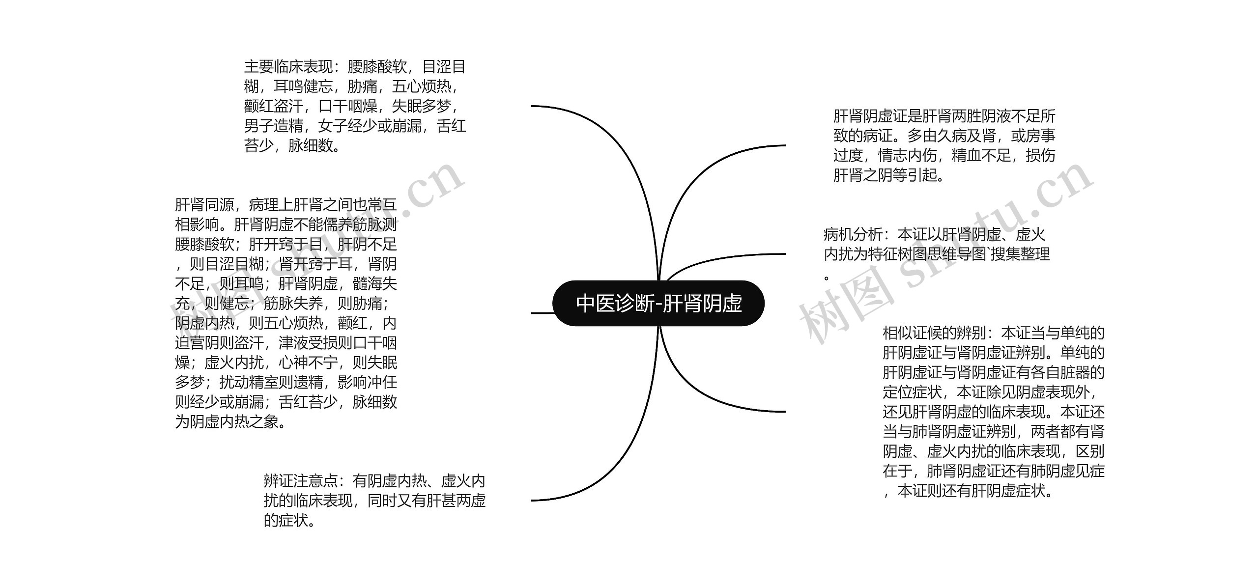 中医诊断-肝肾阴虚思维导图