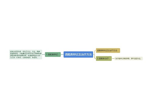 酒齄鼻辩证及治疗方法