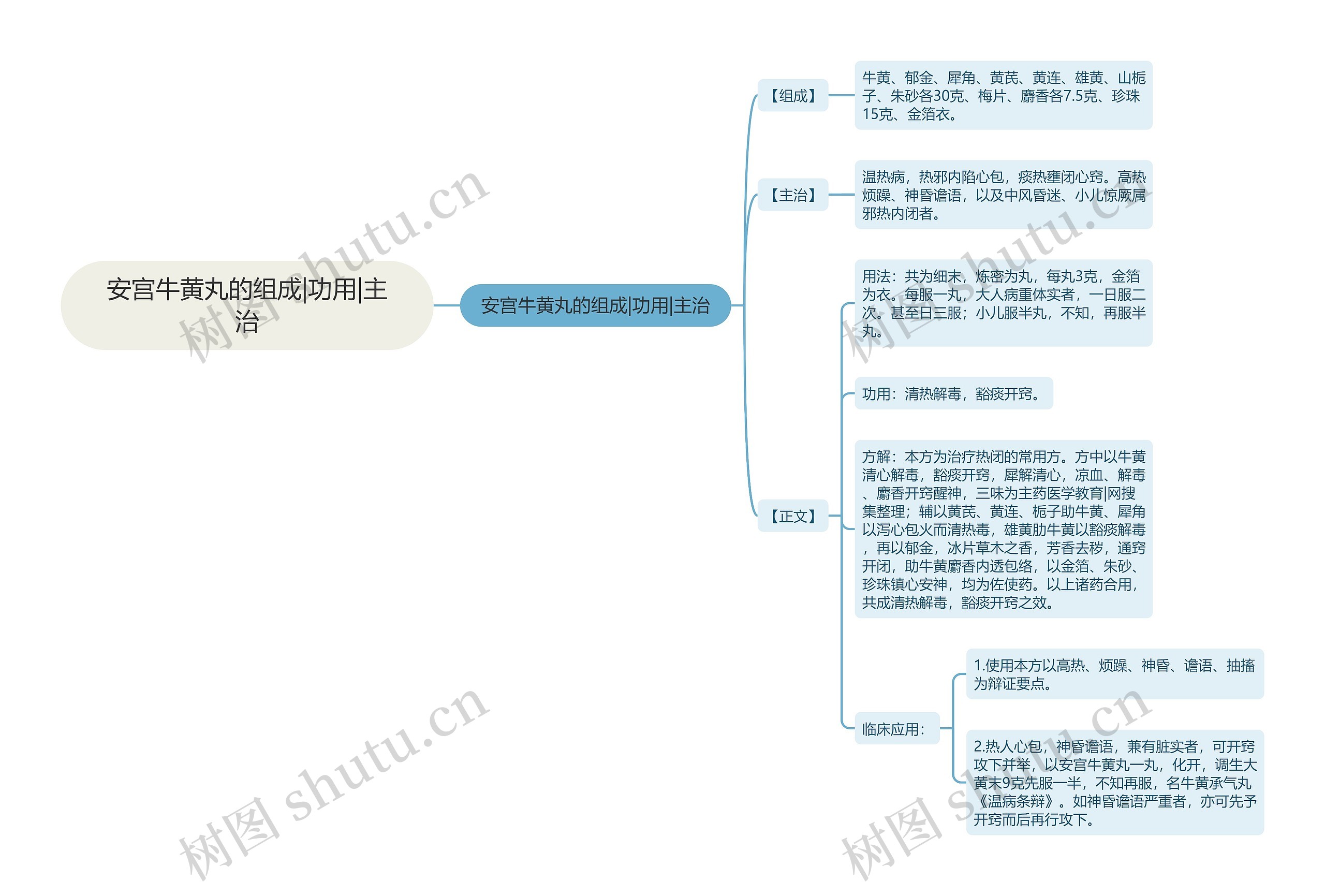 安宫牛黄丸的组成|功用|主治思维导图