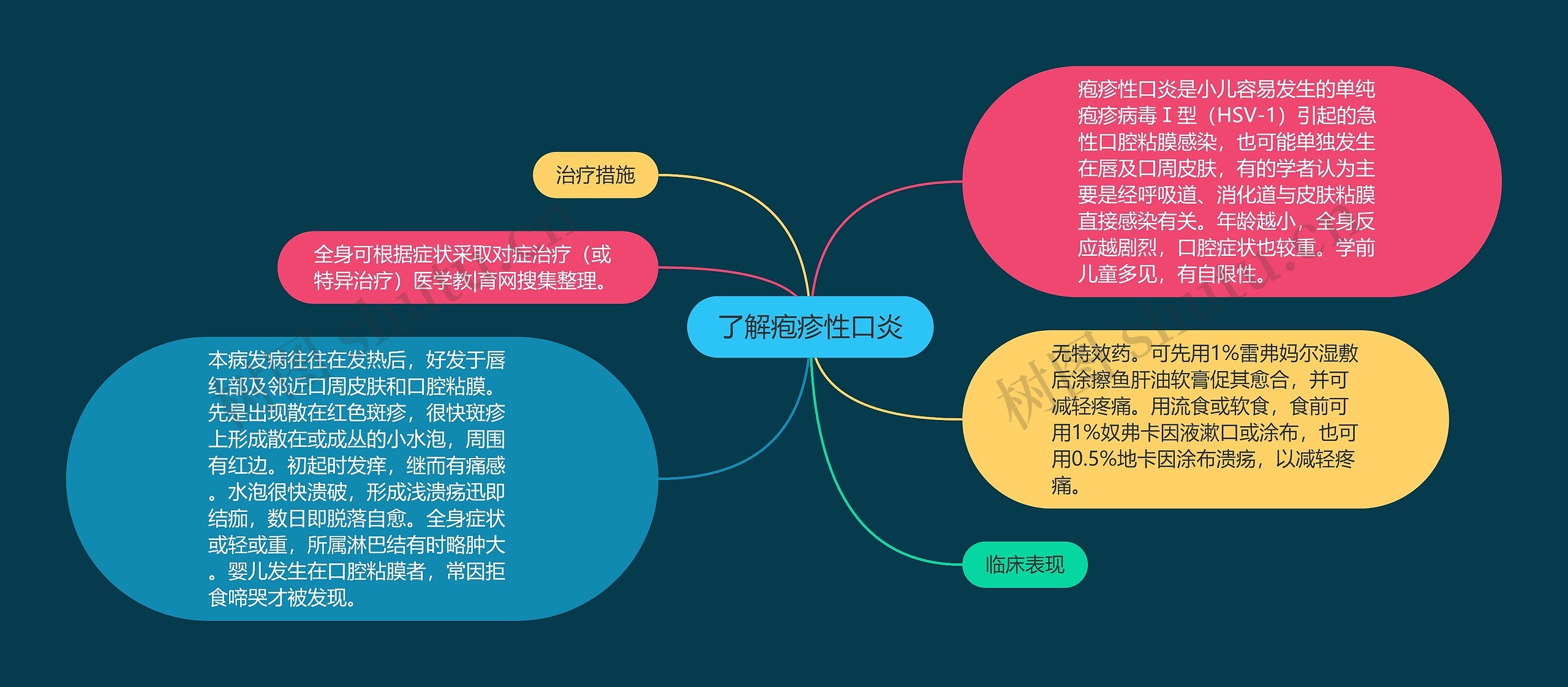 了解疱疹性口炎思维导图