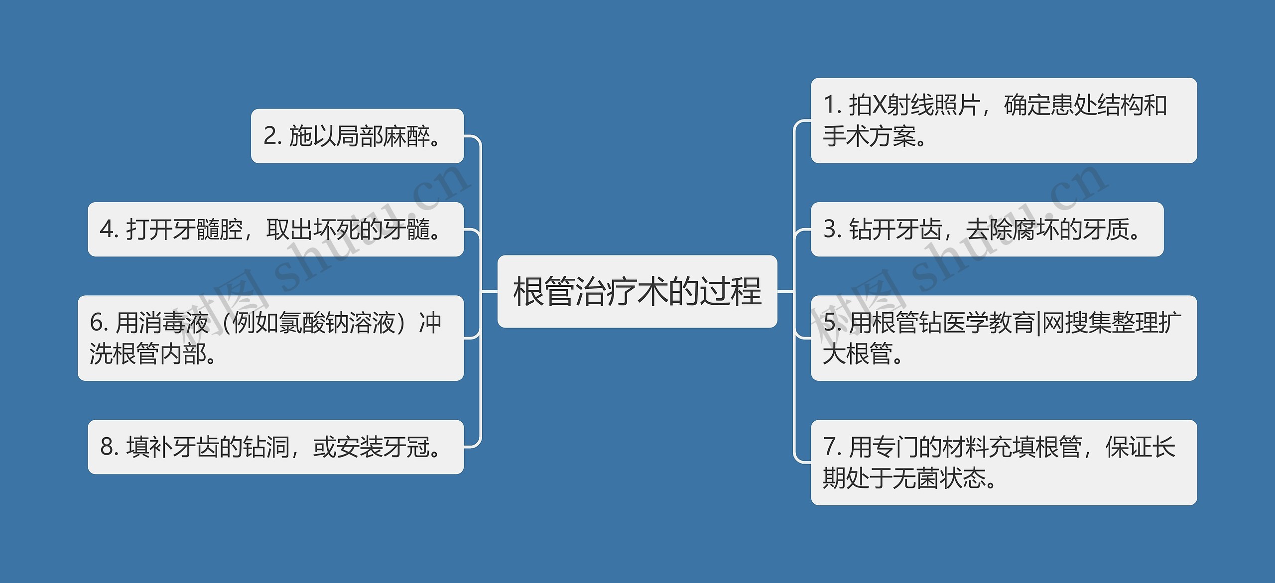 根管治疗术的过程思维导图