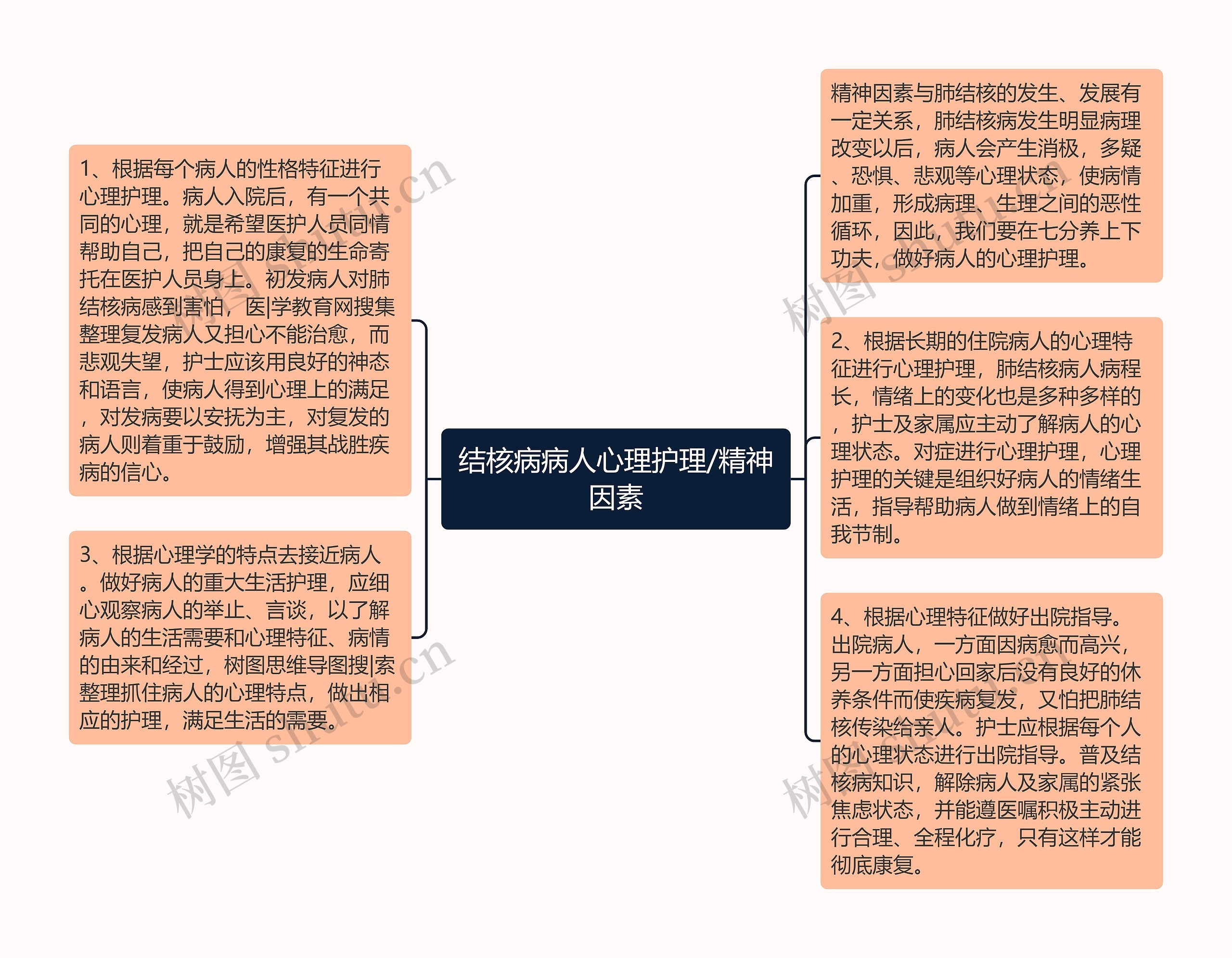 结核病病人心理护理/精神因素思维导图