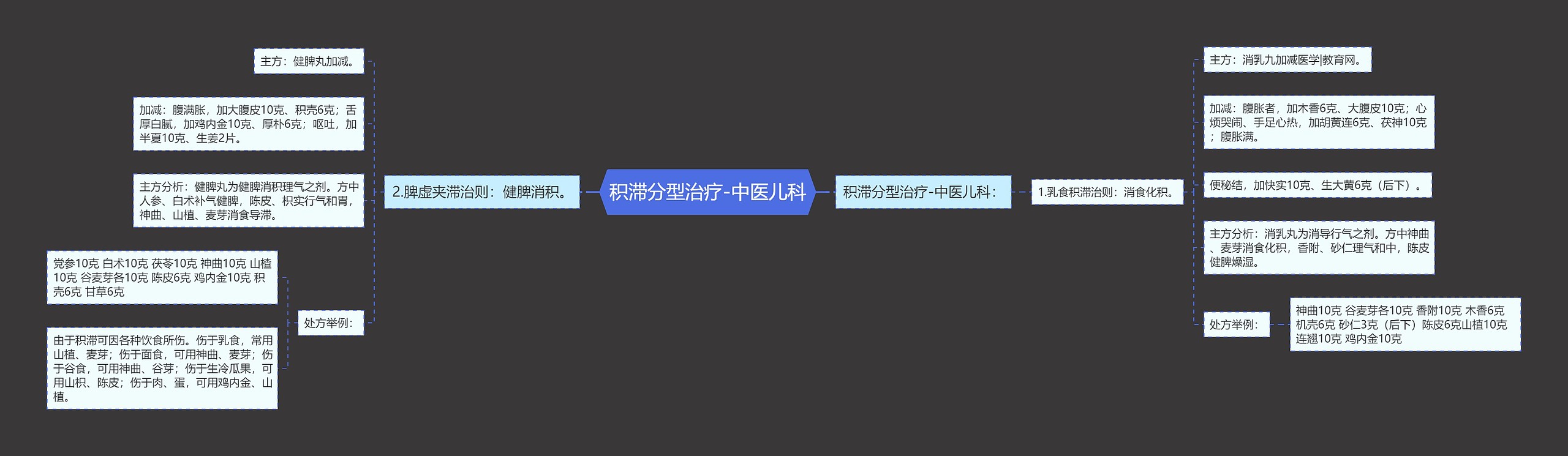 积滞分型治疗-中医儿科思维导图
