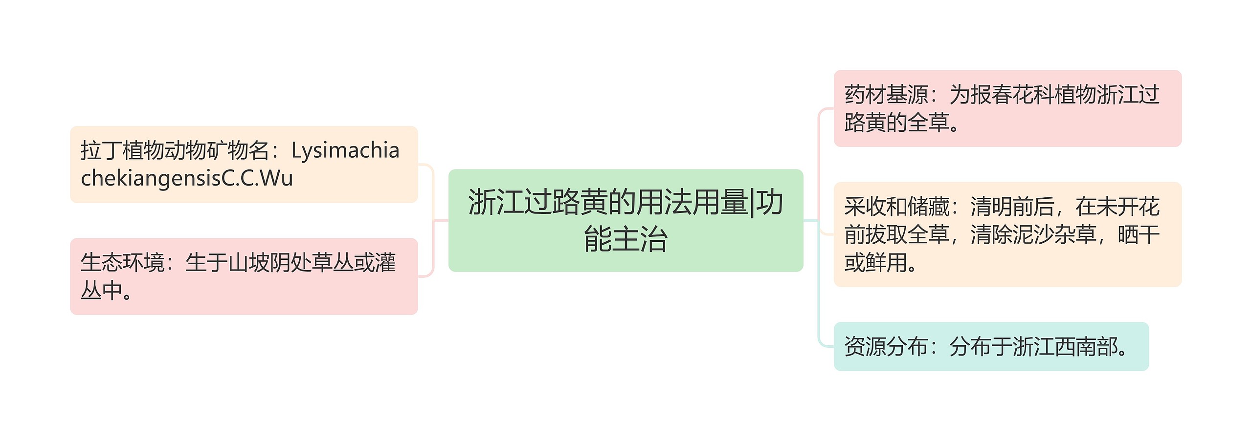 浙江过路黄的用法用量|功能主治