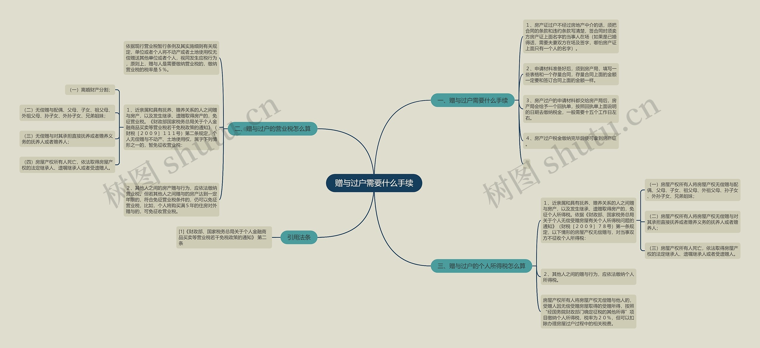 赠与过户需要什么手续思维导图