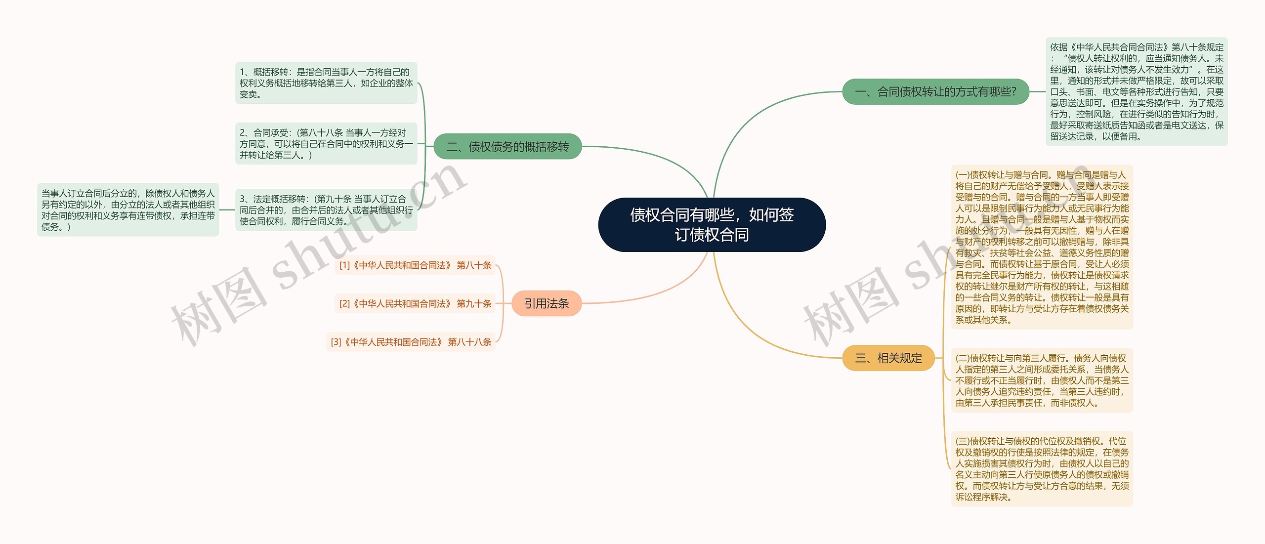 债权合同有哪些，如何签订债权合同思维导图