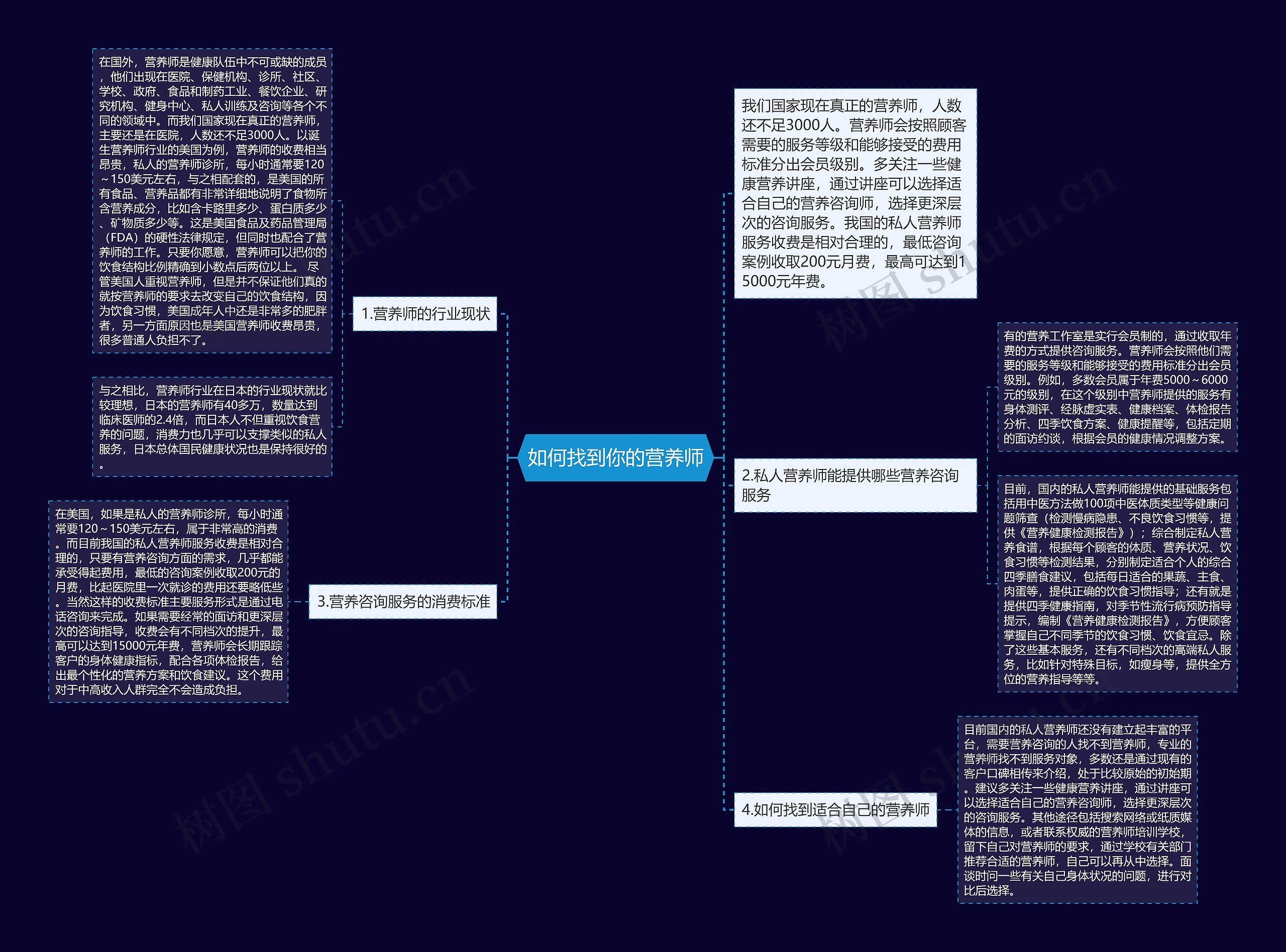 如何找到你的营养师思维导图