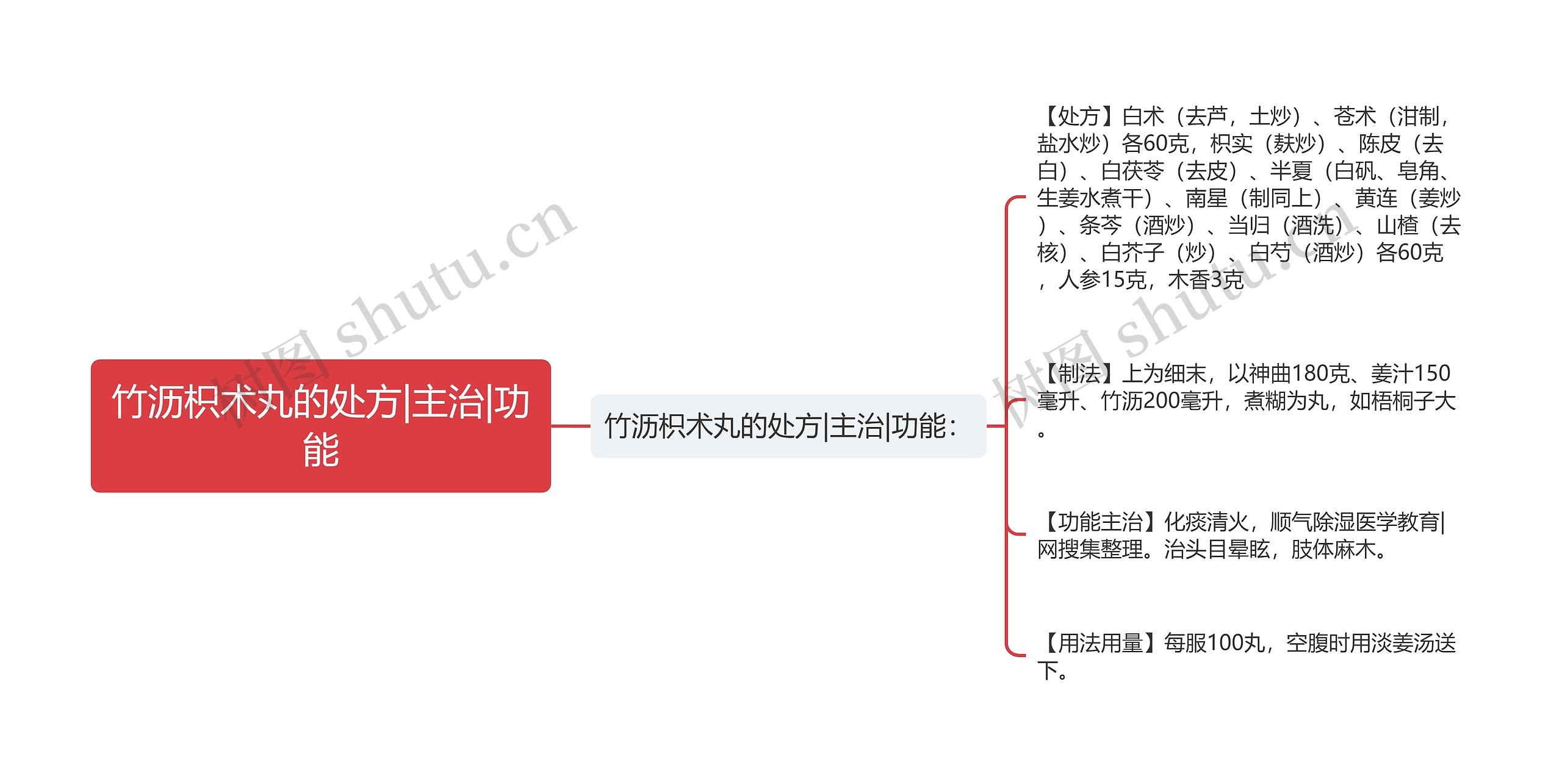 竹沥枳术丸的处方|主治|功能思维导图