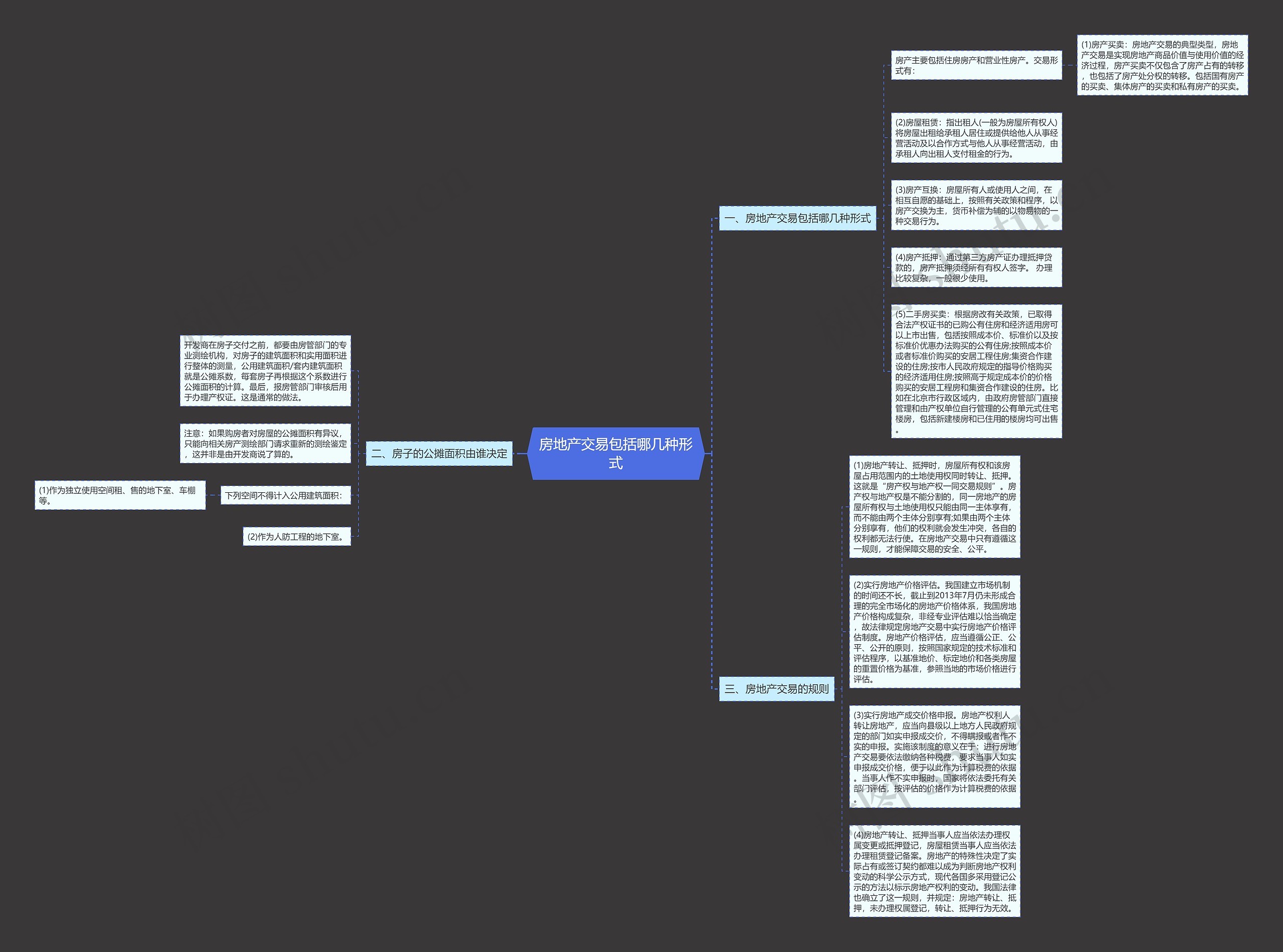 房地产交易包括哪几种形式思维导图