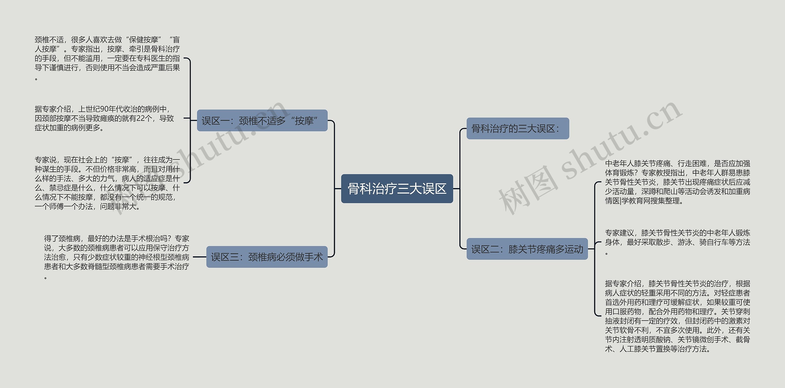 骨科治疗三大误区思维导图