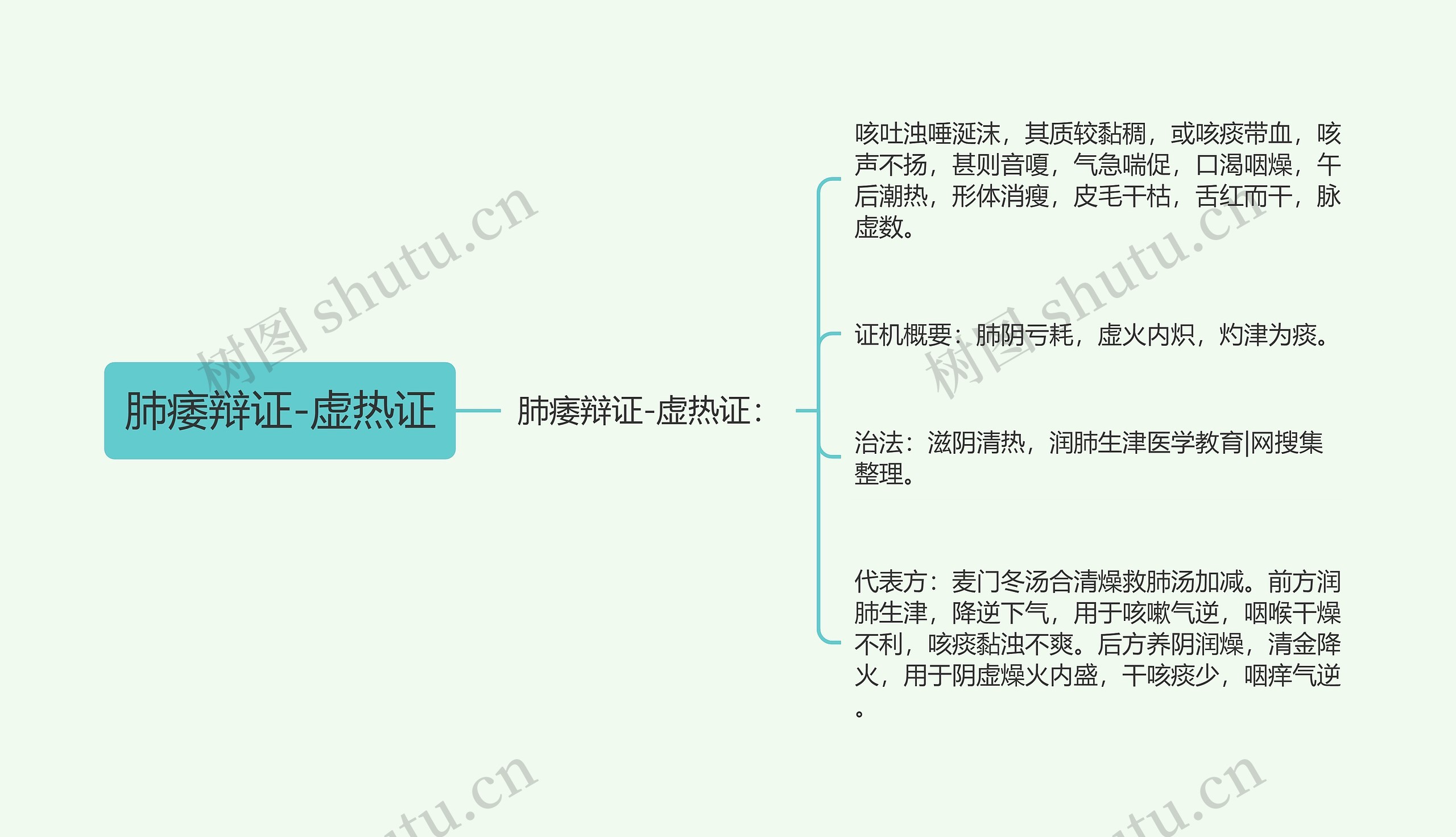 肺痿辩证-虚热证思维导图