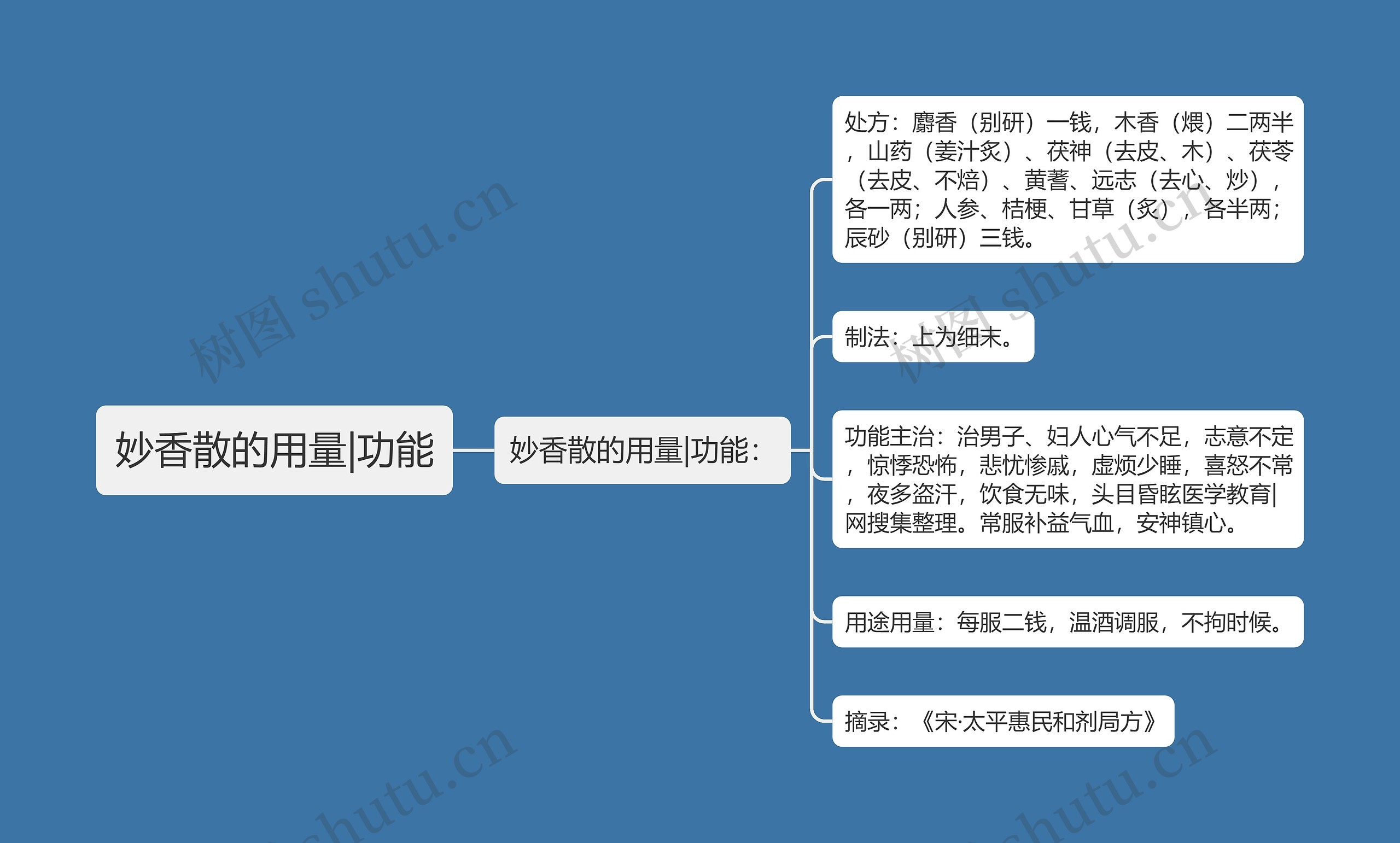 妙香散的用量|功能思维导图