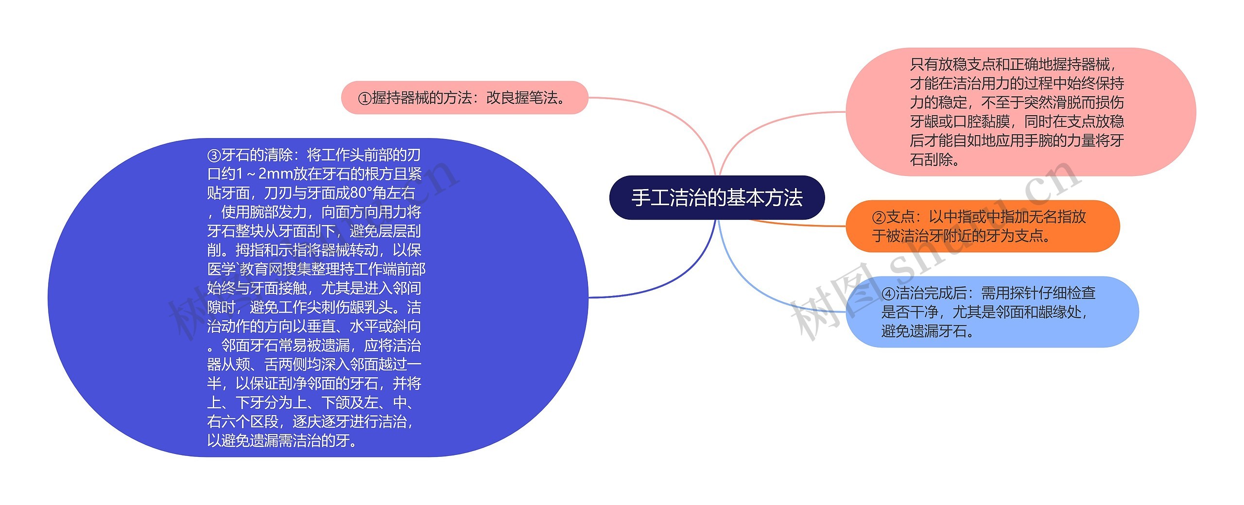 手工洁治的基本方法