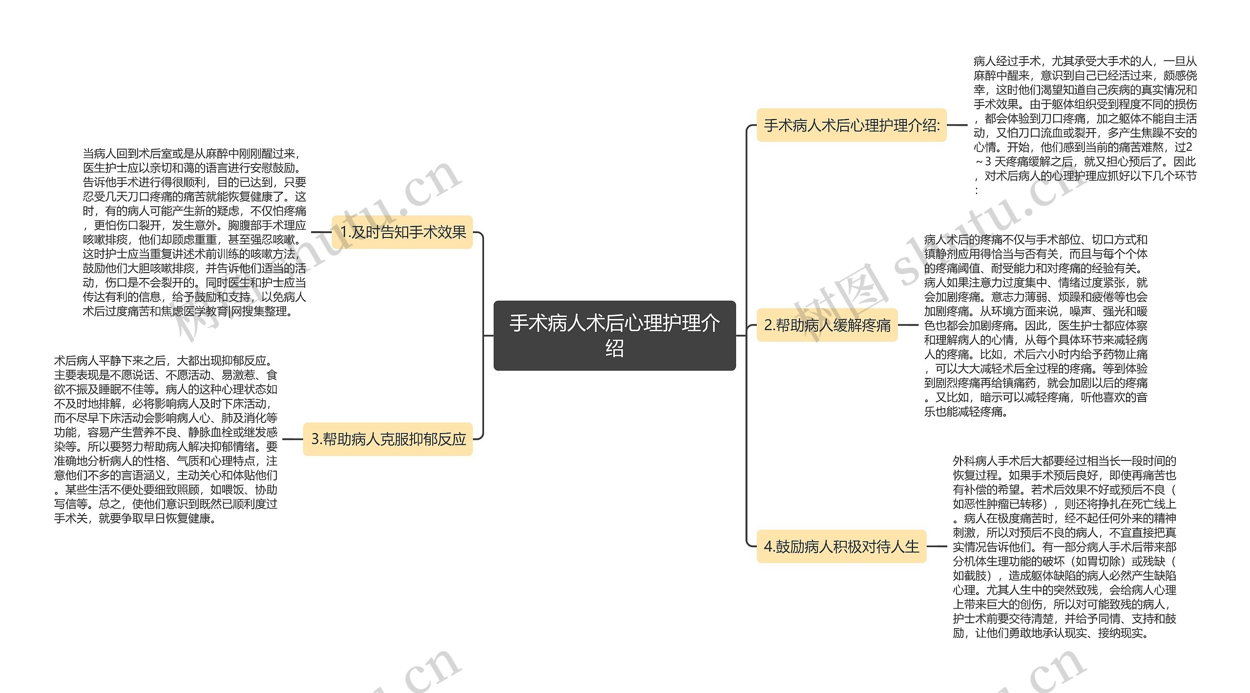 手术病人术后心理护理介绍思维导图