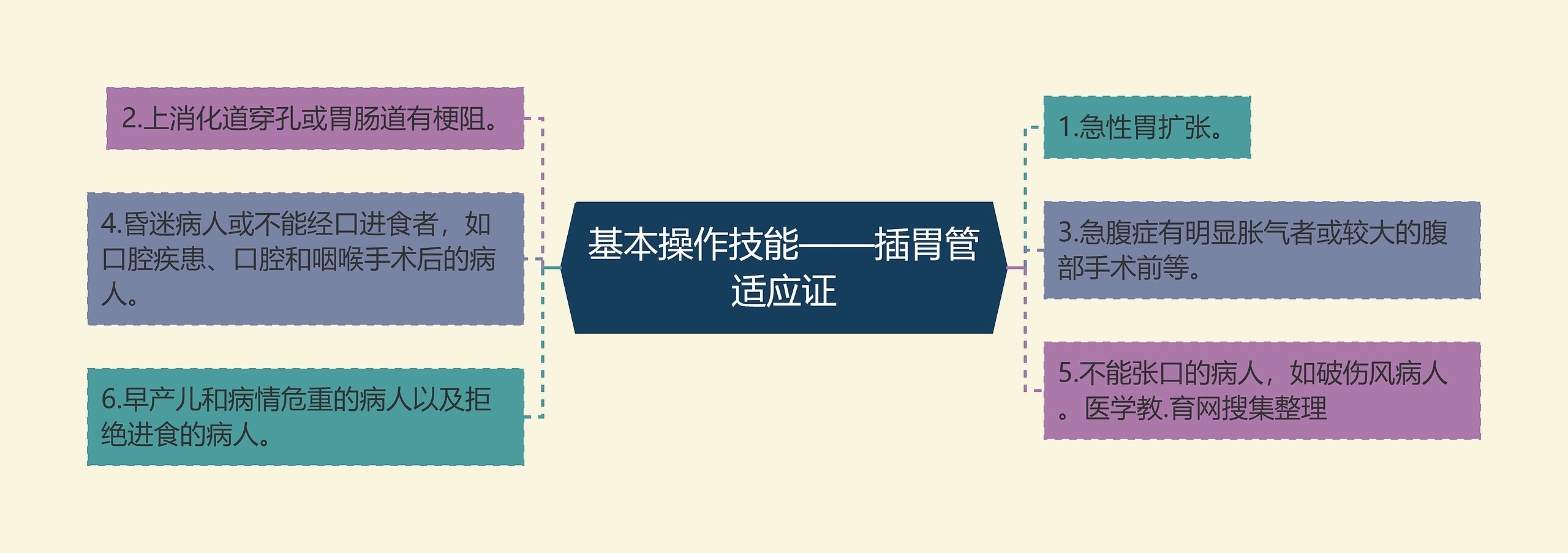 基本操作技能——插胃管适应证 基本操作技能——插胃管适应证