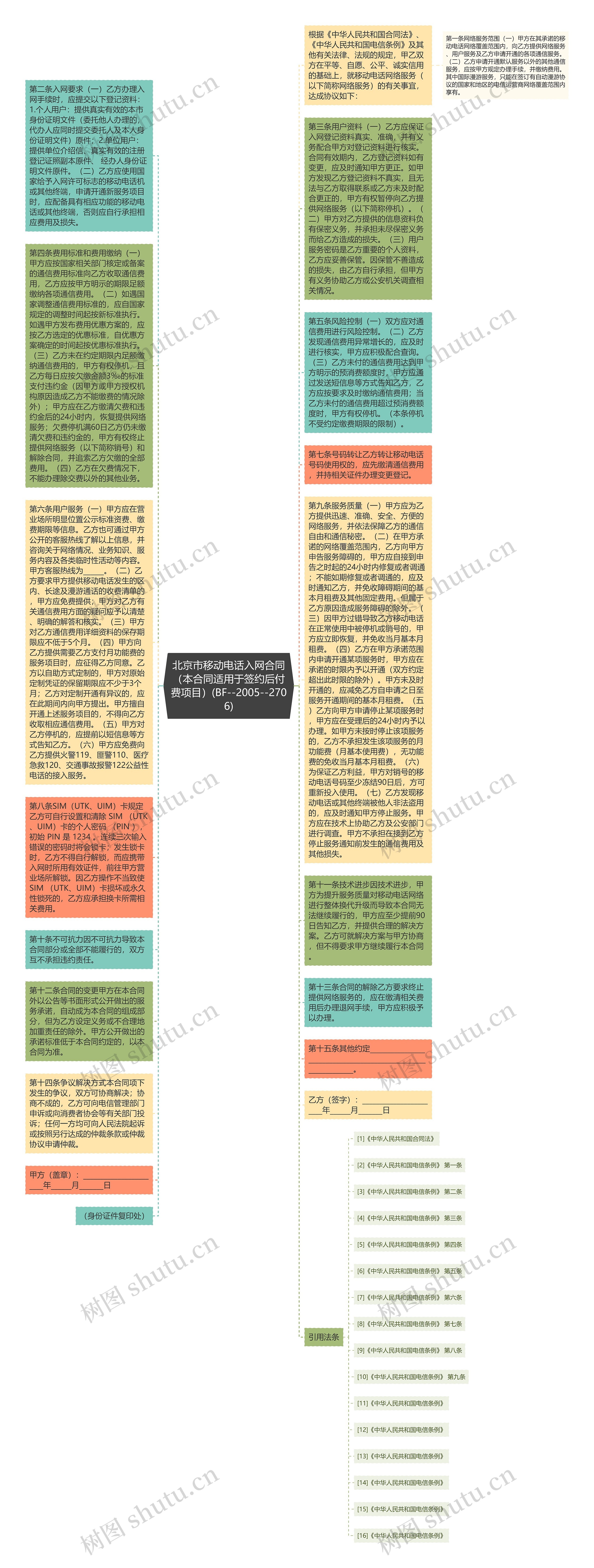 北京市移动电话入网合同（本合同适用于签约后付费项目）(BF--2005--2706)思维导图