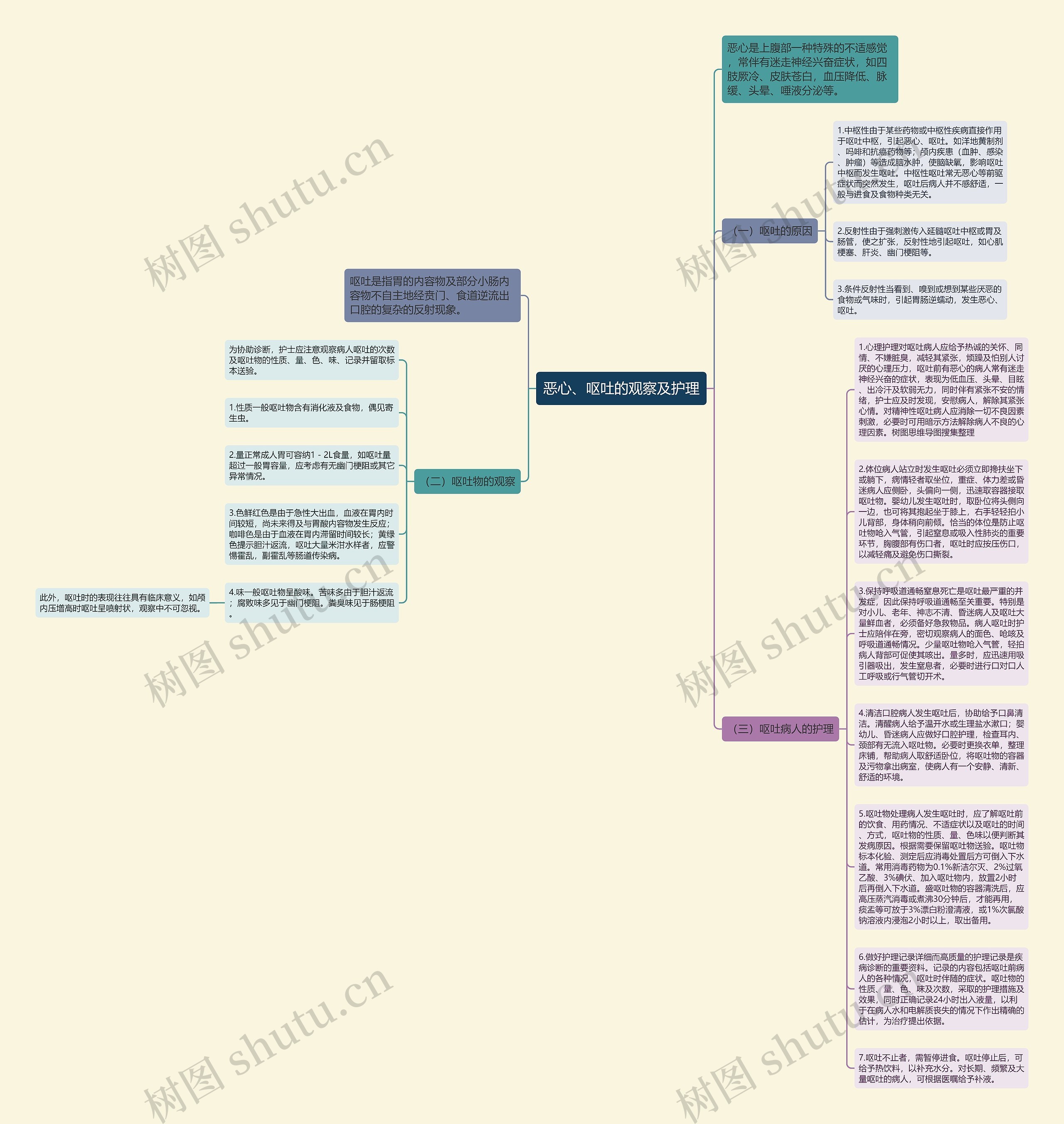 恶心、呕吐的观察及护理思维导图