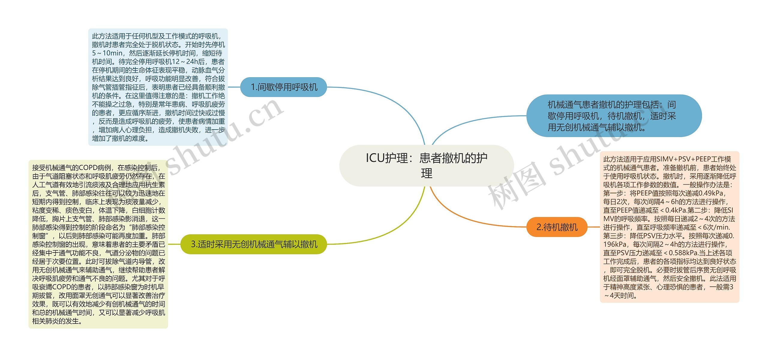 ICU护理：患者撤机的护理思维导图