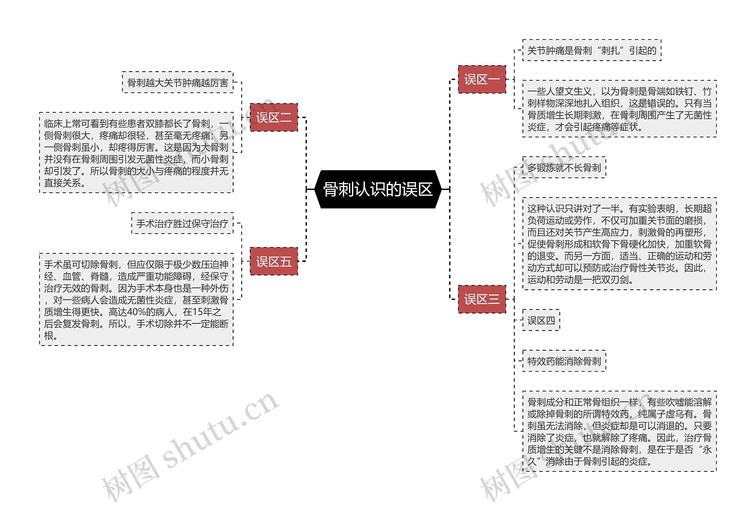 骨刺认识的误区思维导图