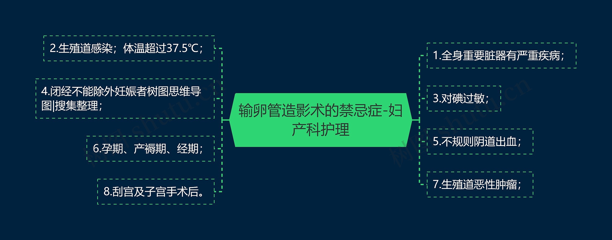 输卵管造影术的禁忌症-妇产科护理思维导图