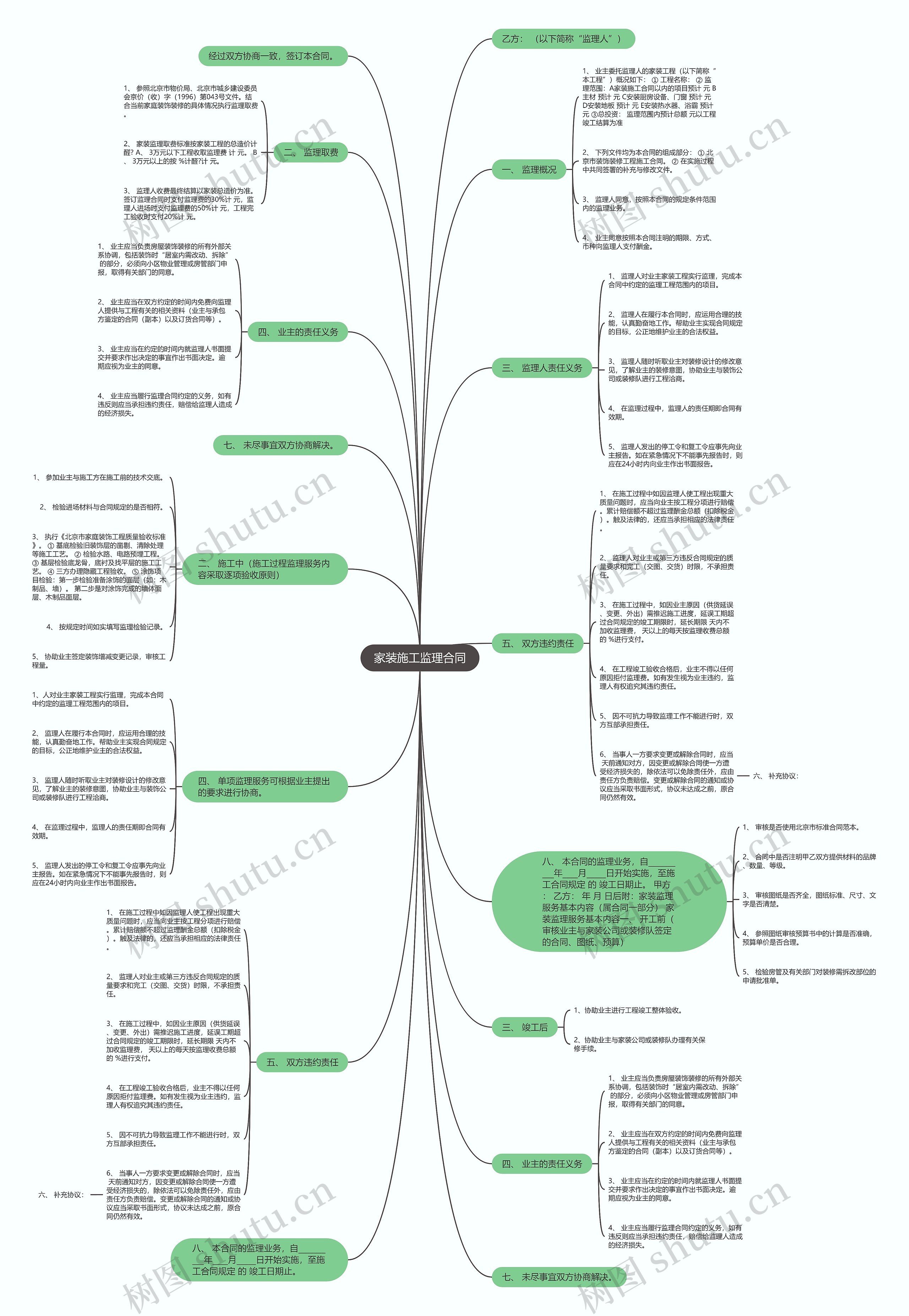 家装施工监理合同思维导图