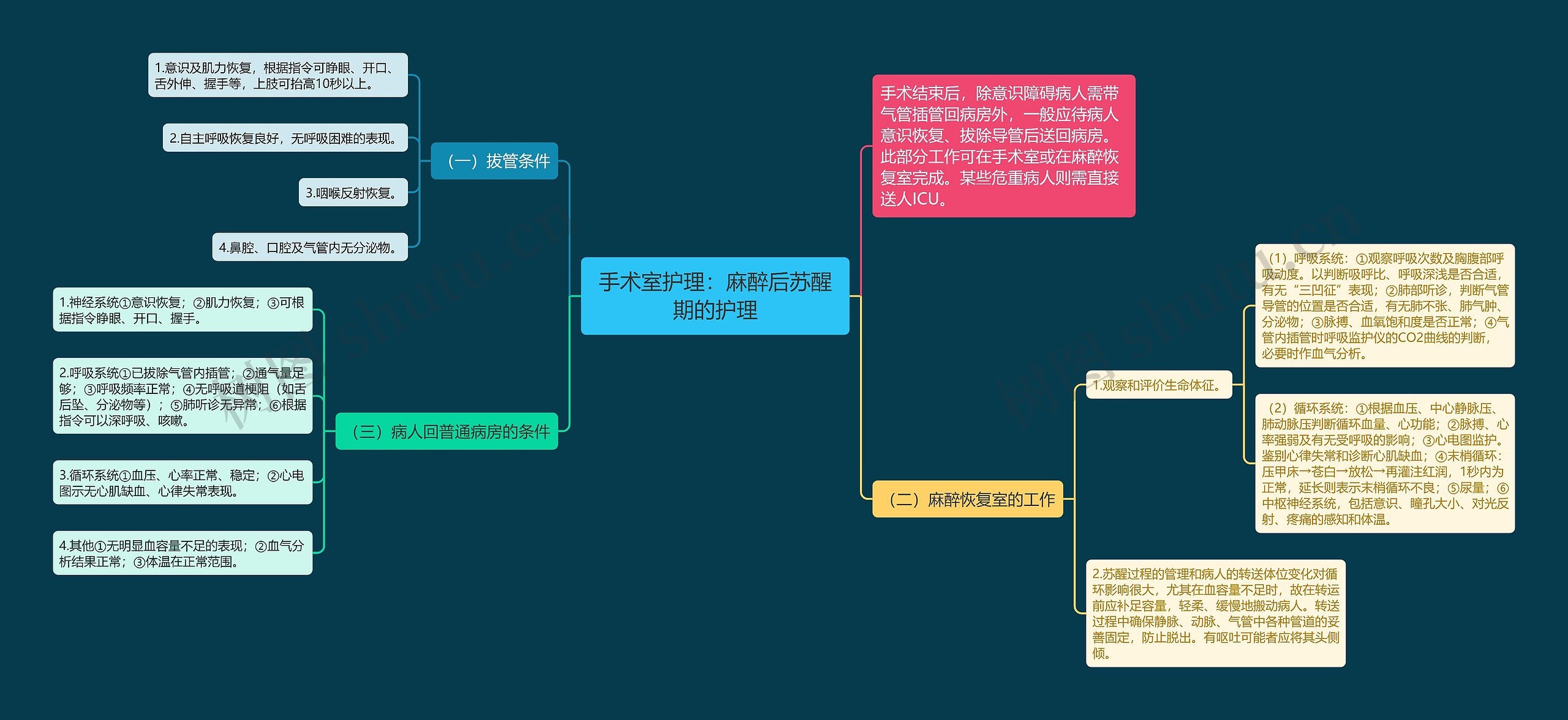 手术室护理：麻醉后苏醒期的护理