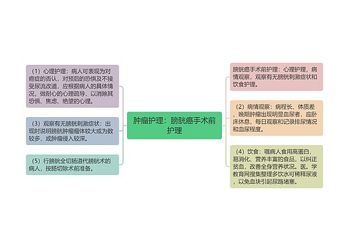 肿瘤护理：膀胱癌手术前护理