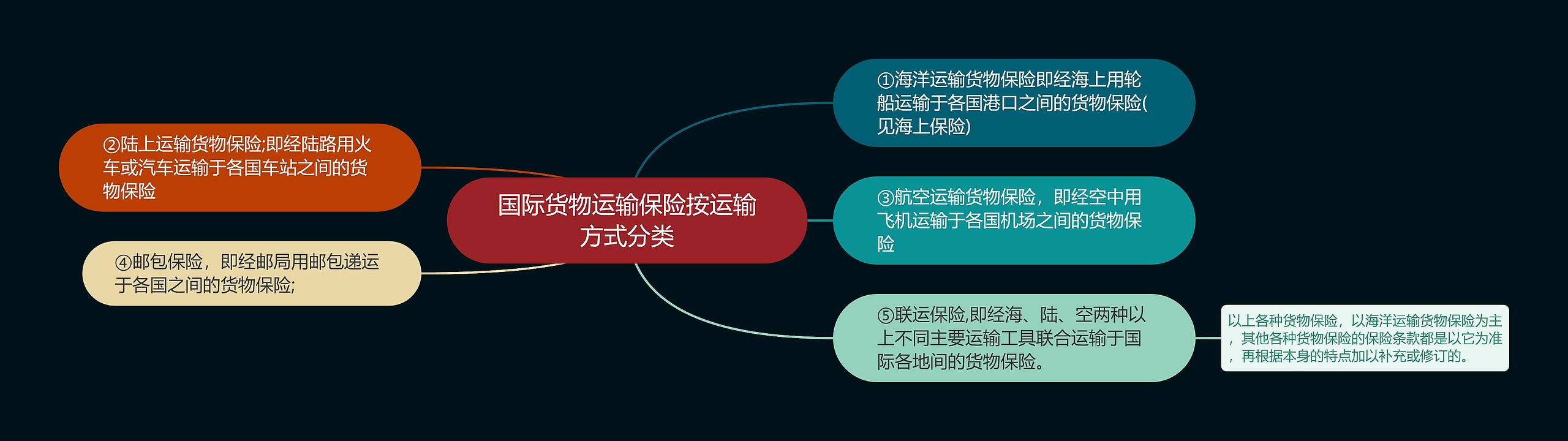 国际货物运输保险按运输方式分类