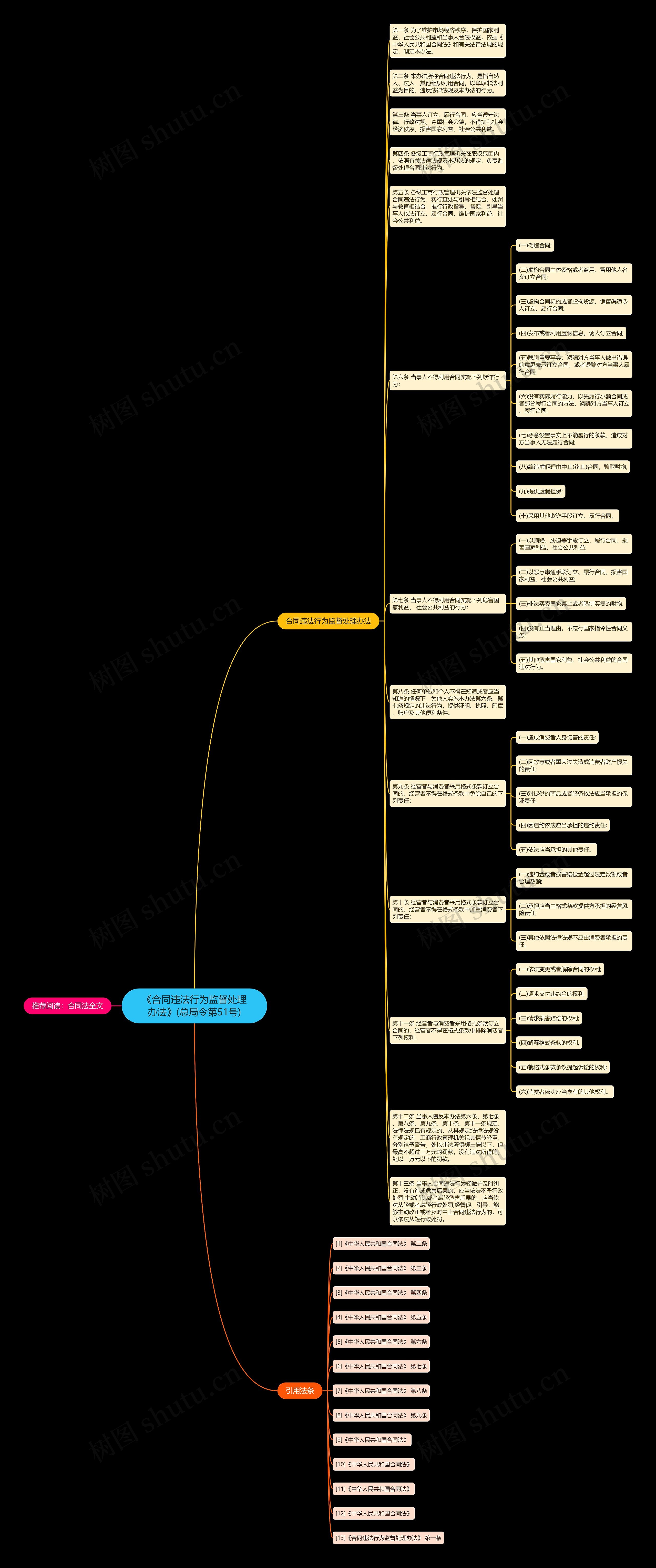 《合同违法行为监督处理办法》(总局令第51号)思维导图