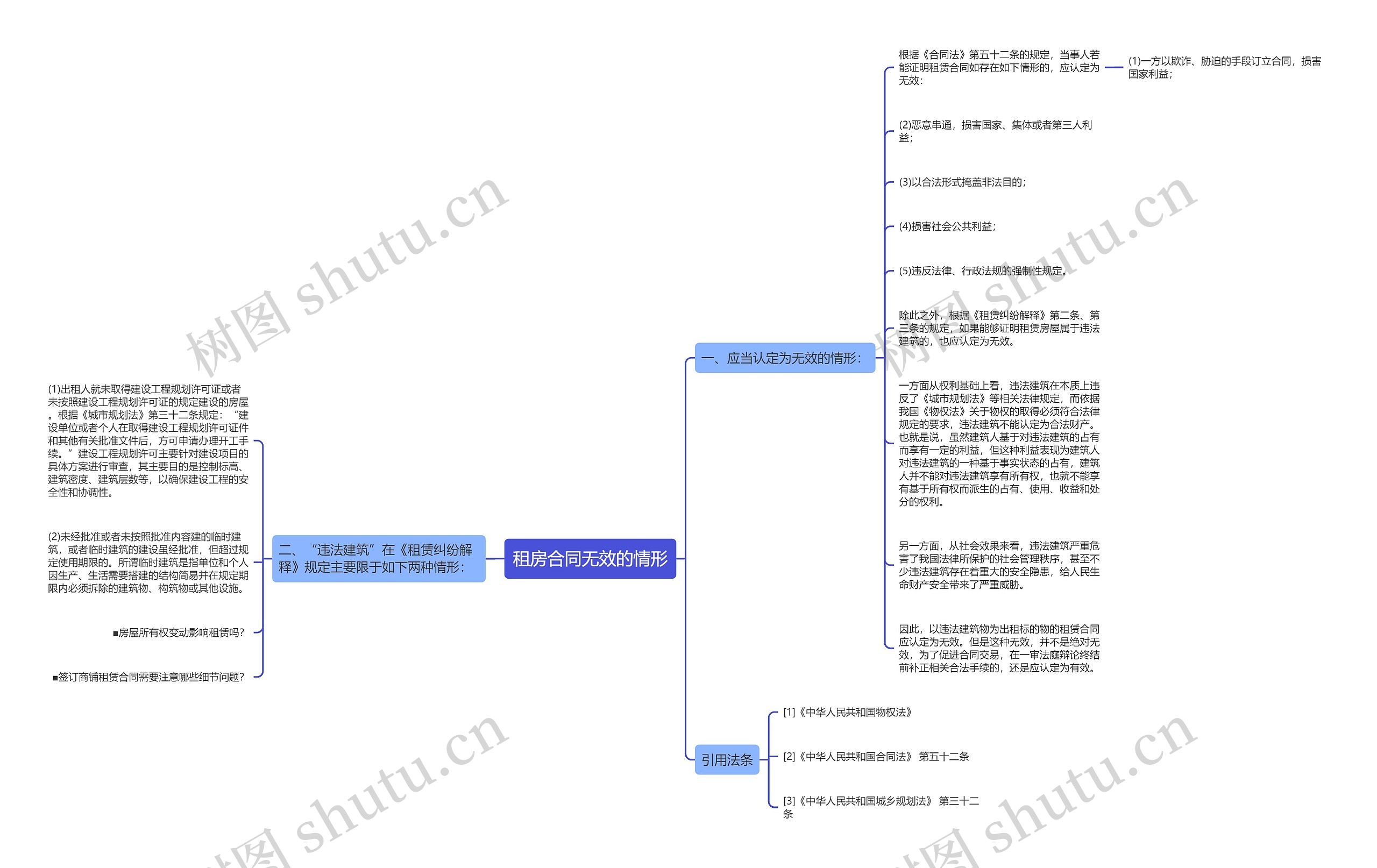 租房合同无效的情形思维导图