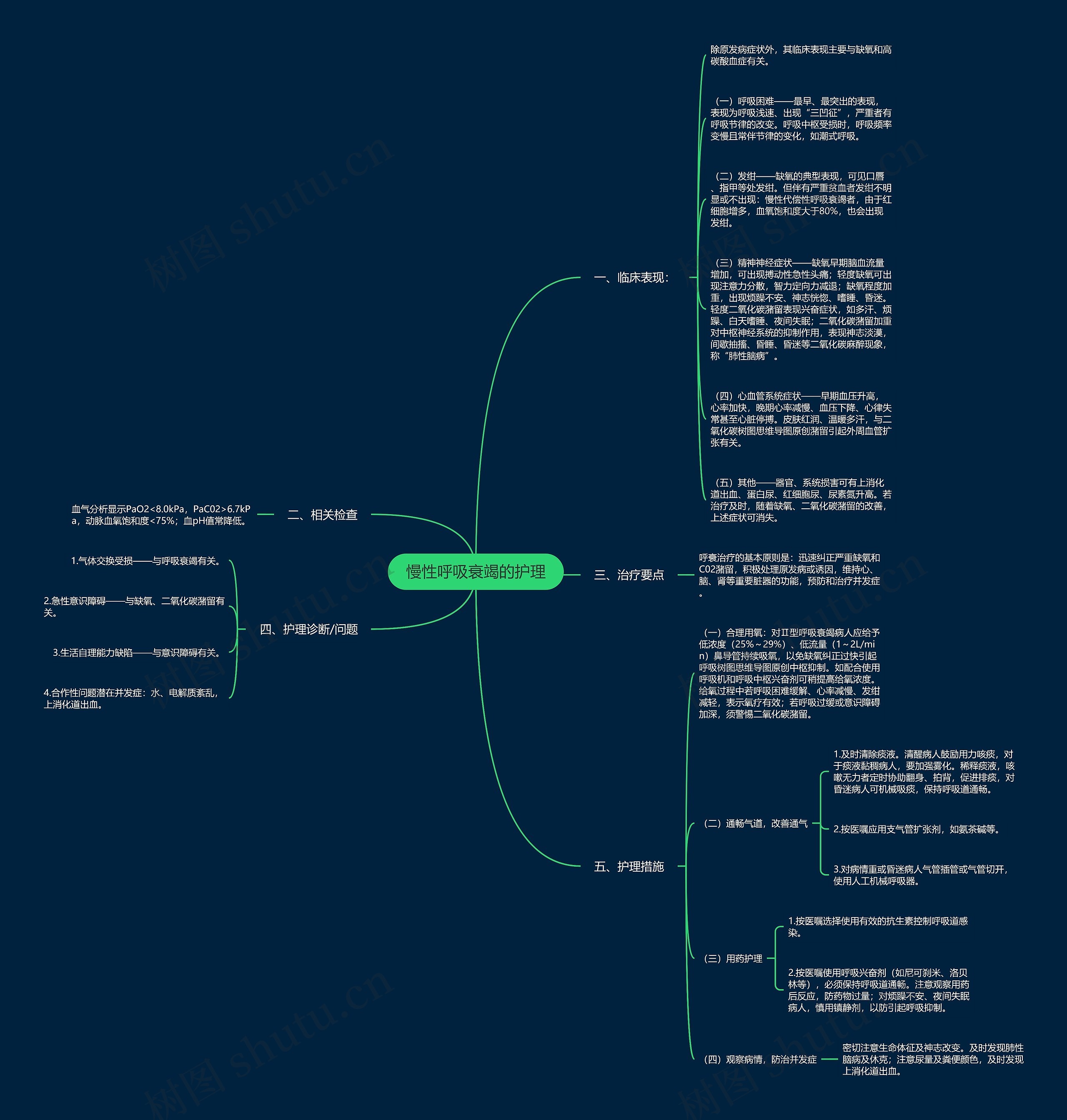 慢性呼吸衰竭的护理思维导图
