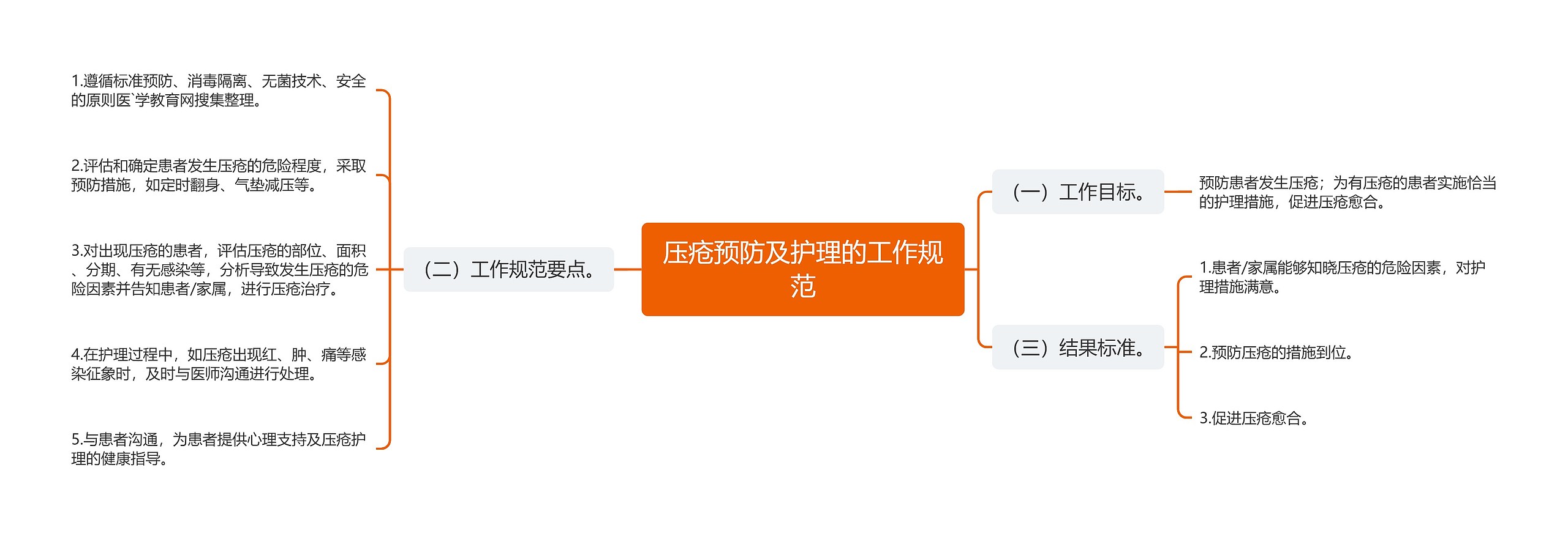 压疮预防及护理的工作规范 压疮预防及护理的工作规范