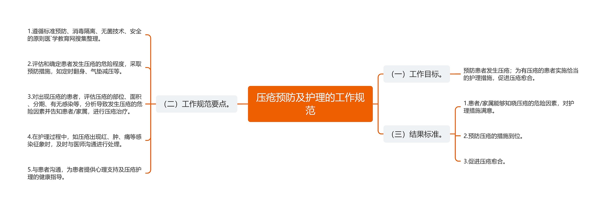 压疮预防及护理的工作规范思维导图