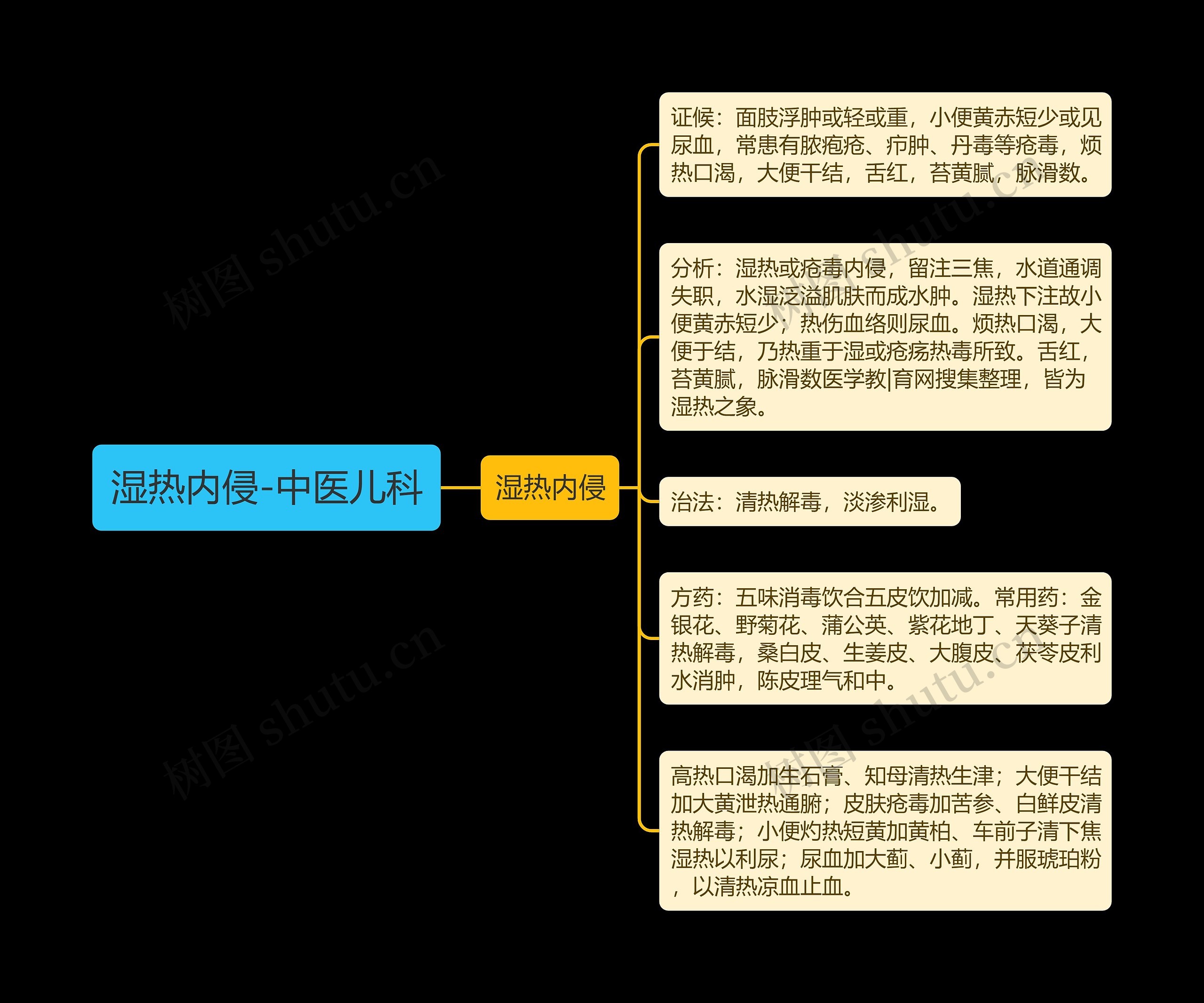 湿热内侵-中医儿科 湿热内侵-中医儿科