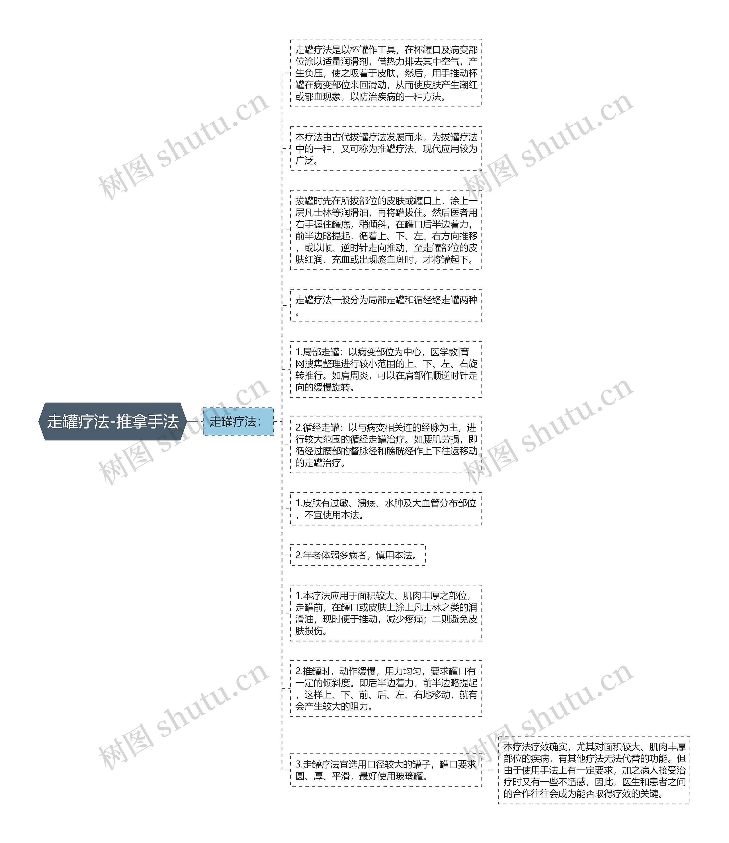 走罐疗法-推拿手法思维导图