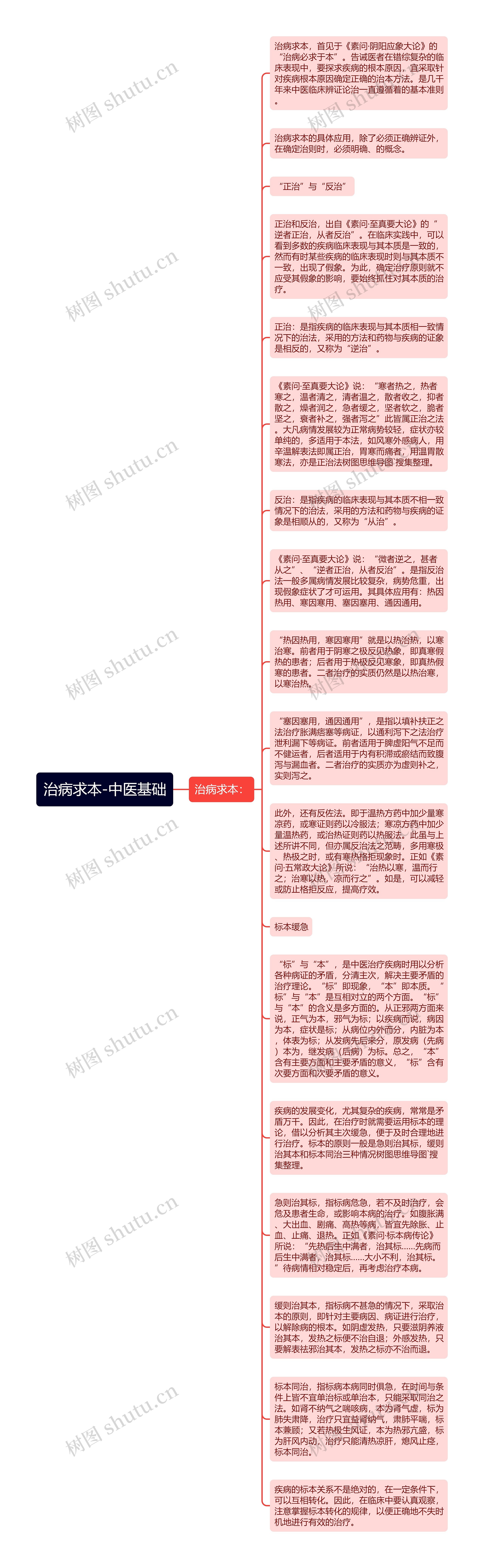 治病求本-中医基础思维导图