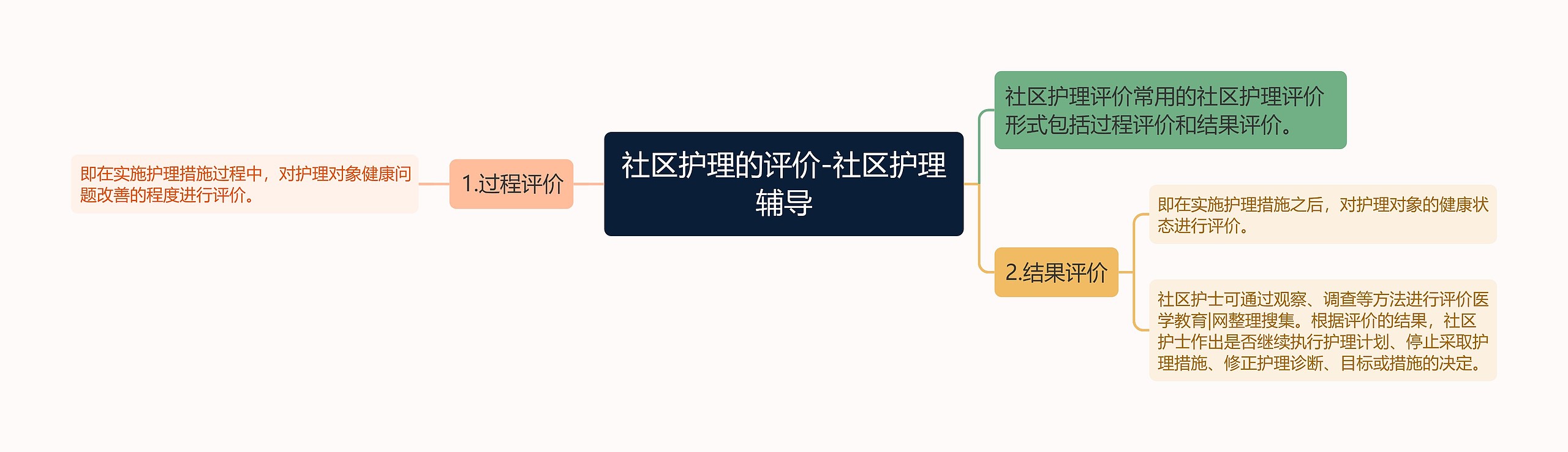 社区护理的评价-社区护理辅导思维导图