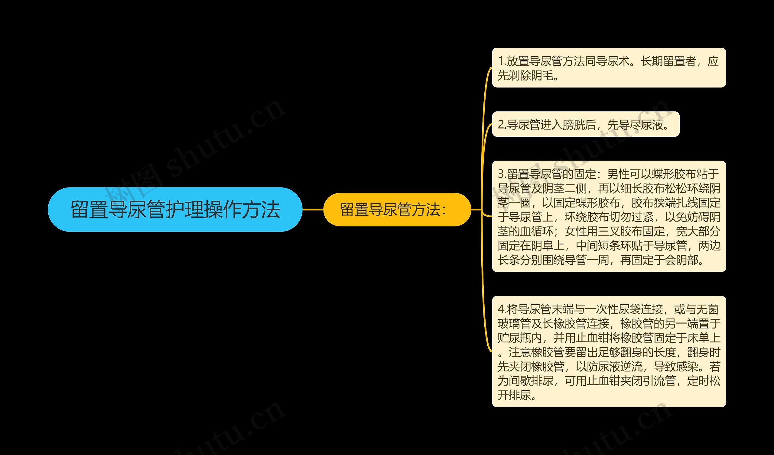 留置导尿管护理操作方法思维导图