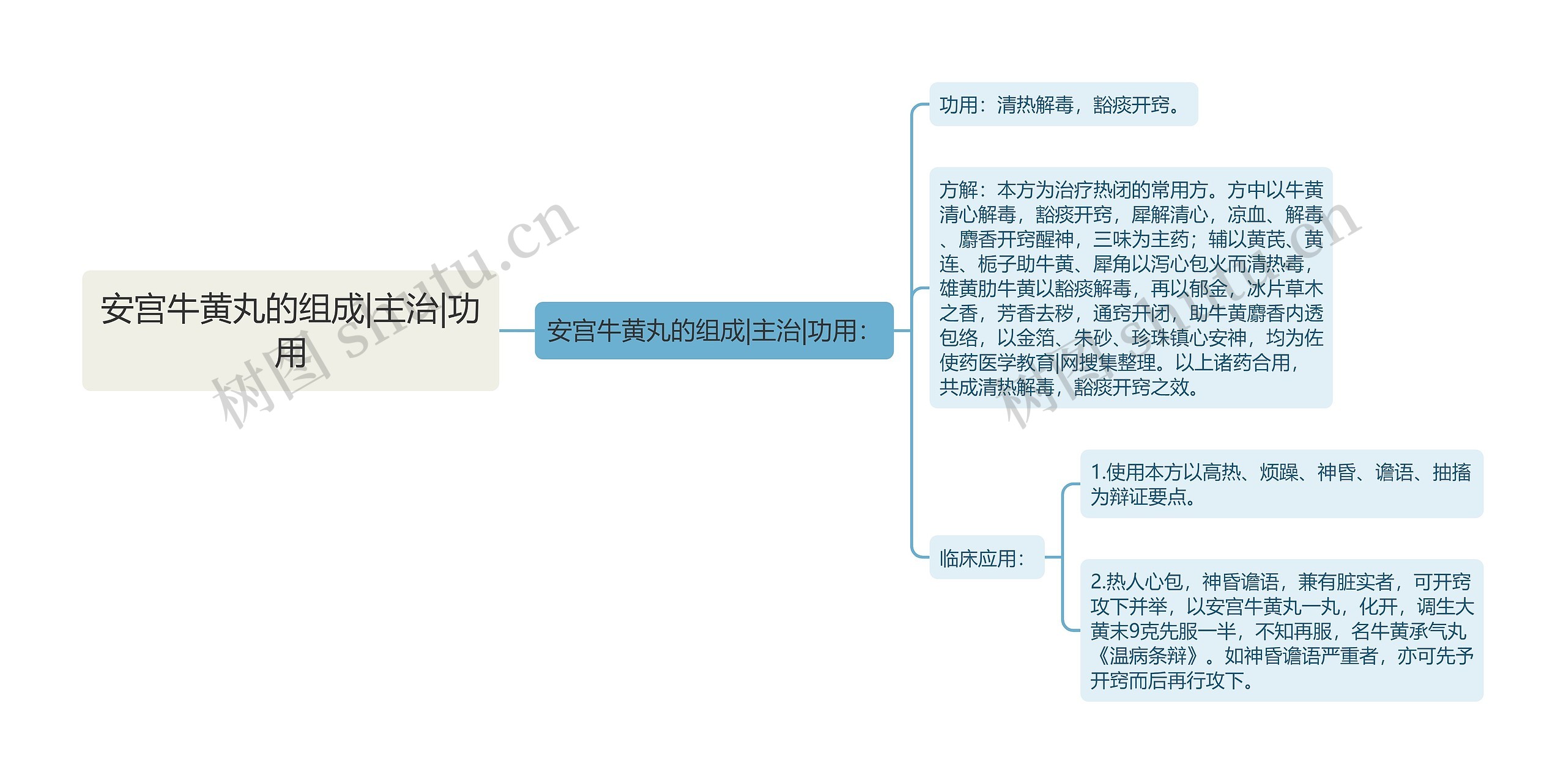 安宫牛黄丸的组成|主治|功用思维导图