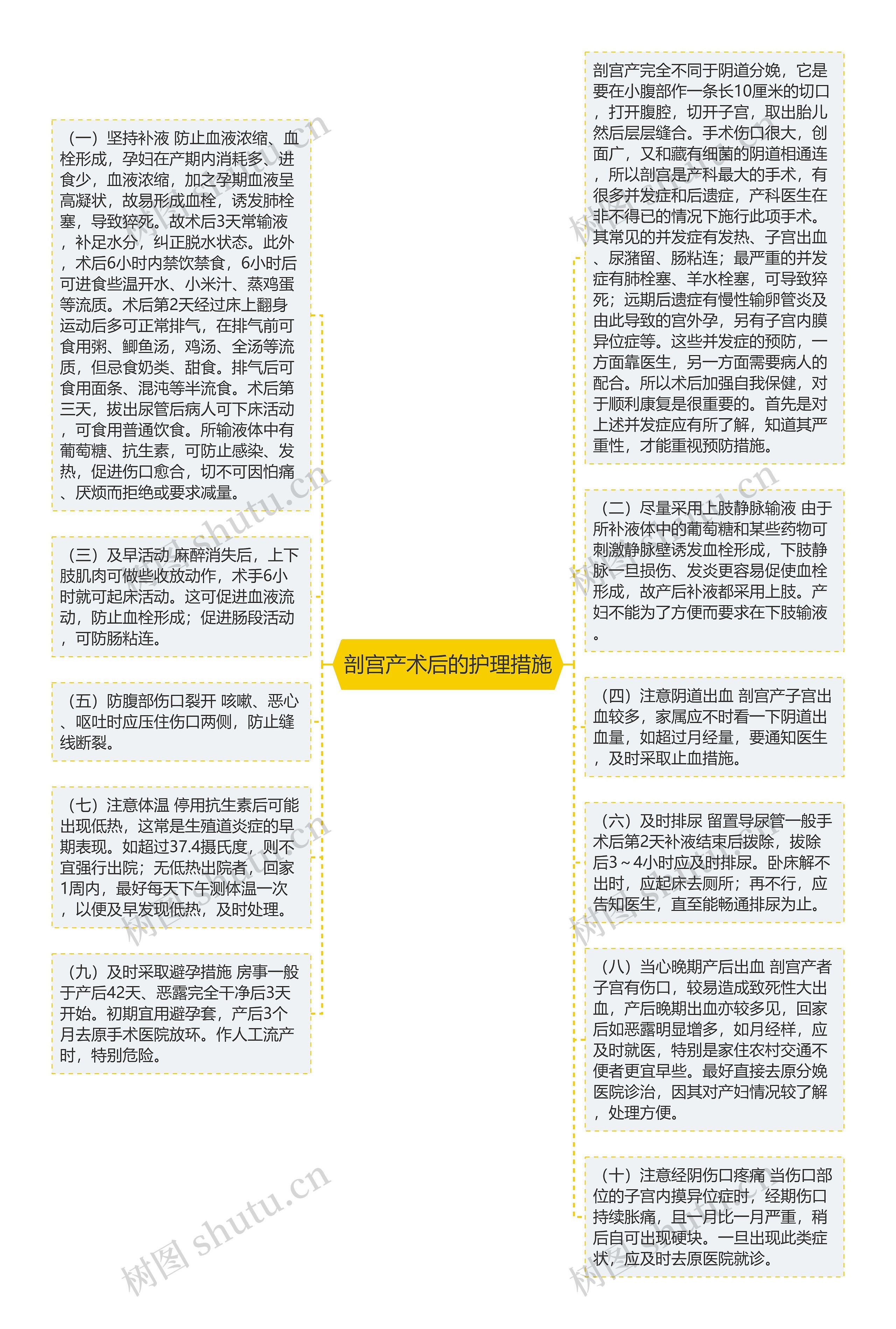 剖宫产术后的护理措施思维导图