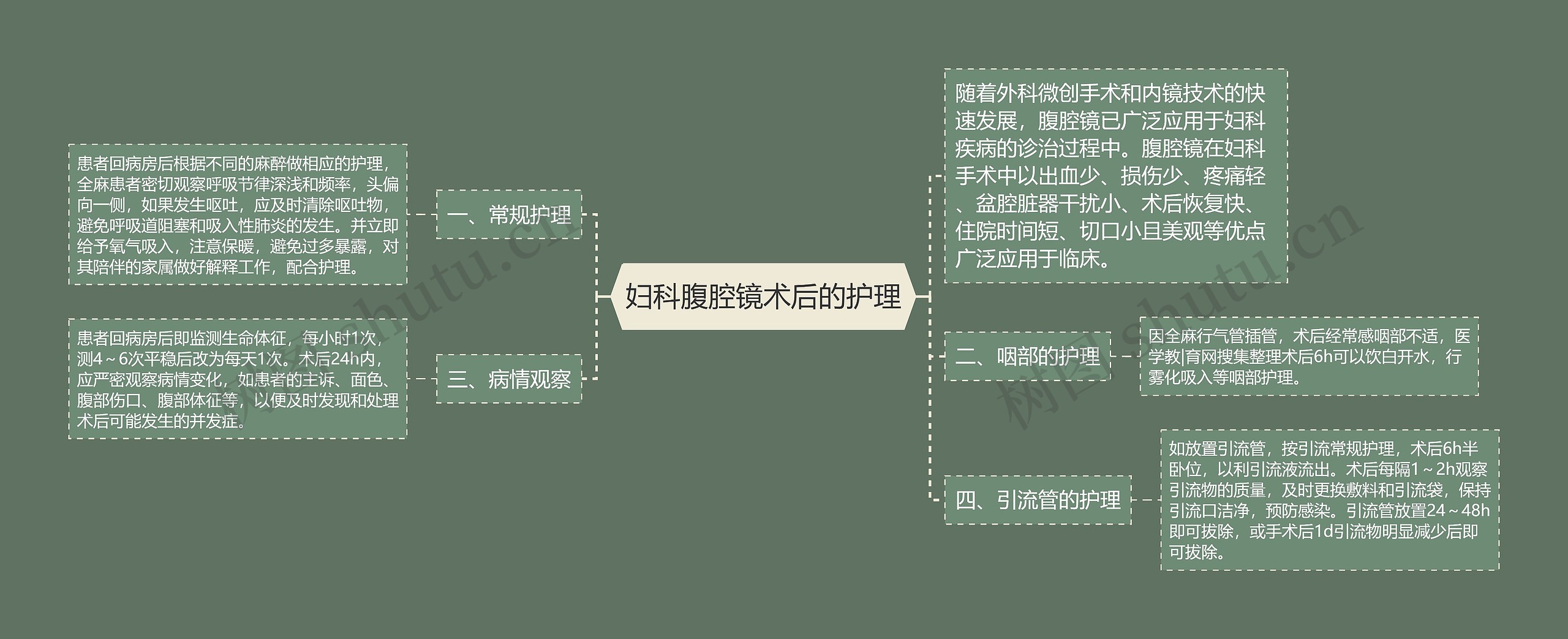 妇科腹腔镜术后的护理思维导图