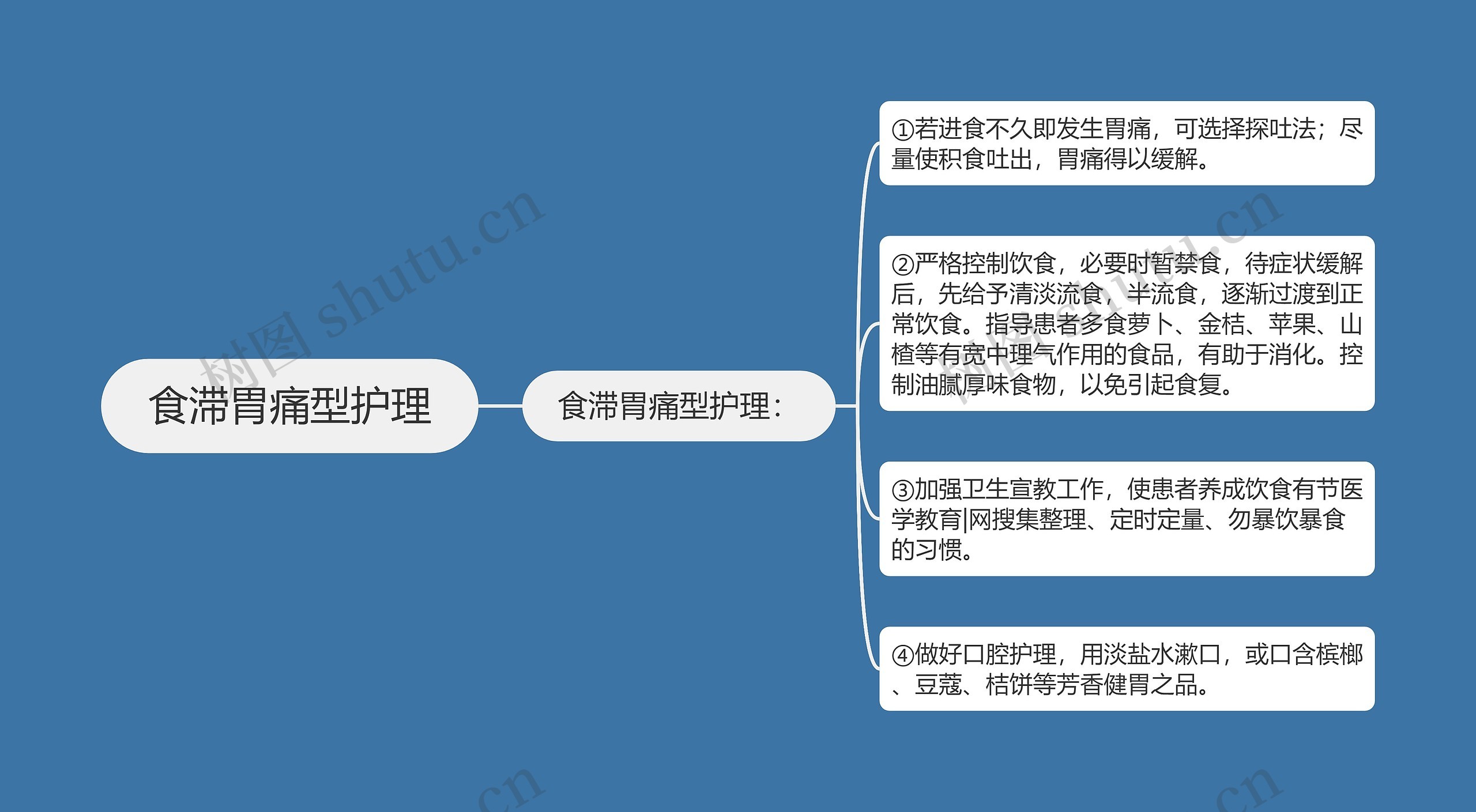 食滞胃痛型护理思维导图