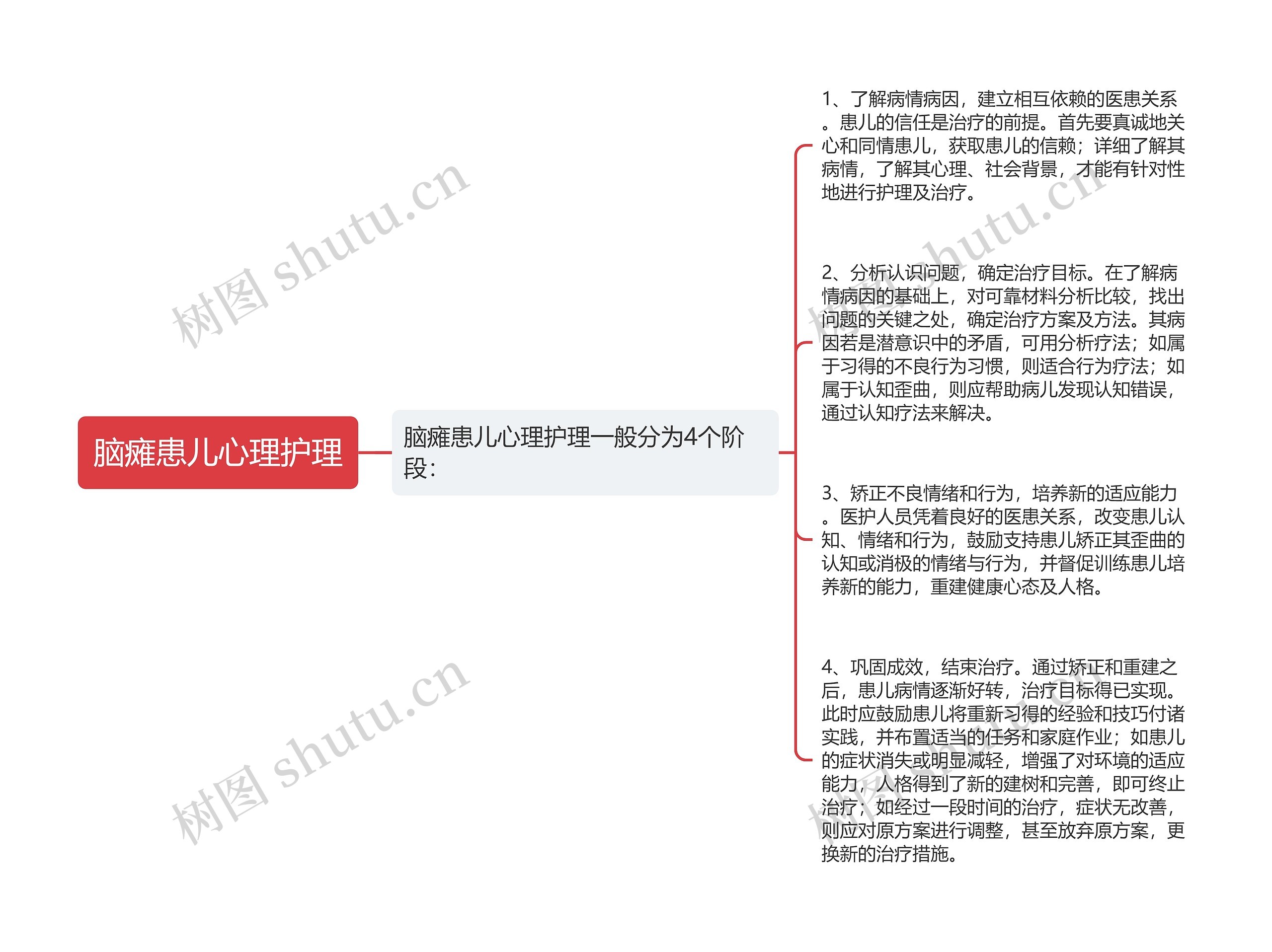 脑瘫患儿心理护理思维导图