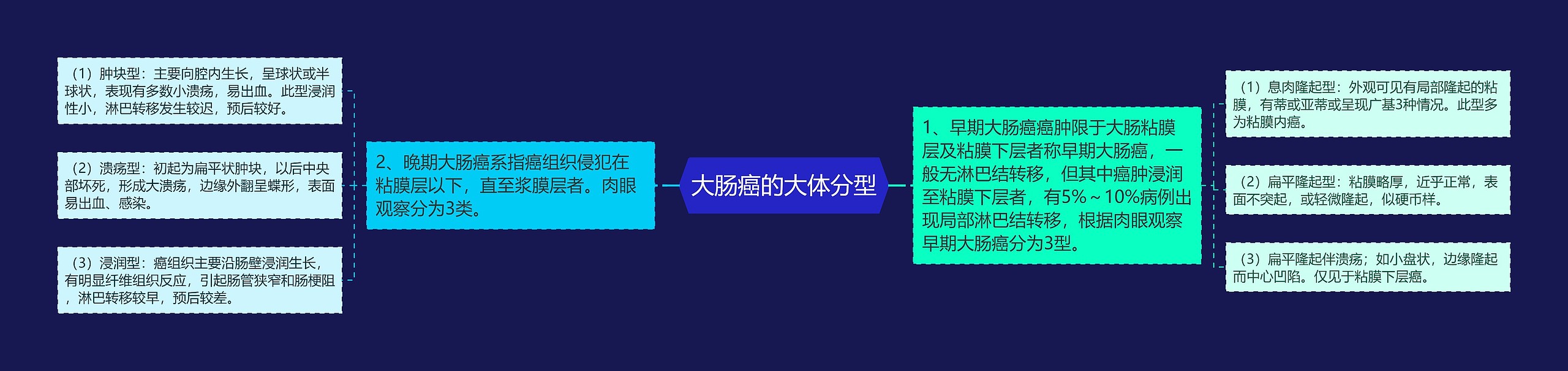 大肠癌的大体分型思维导图