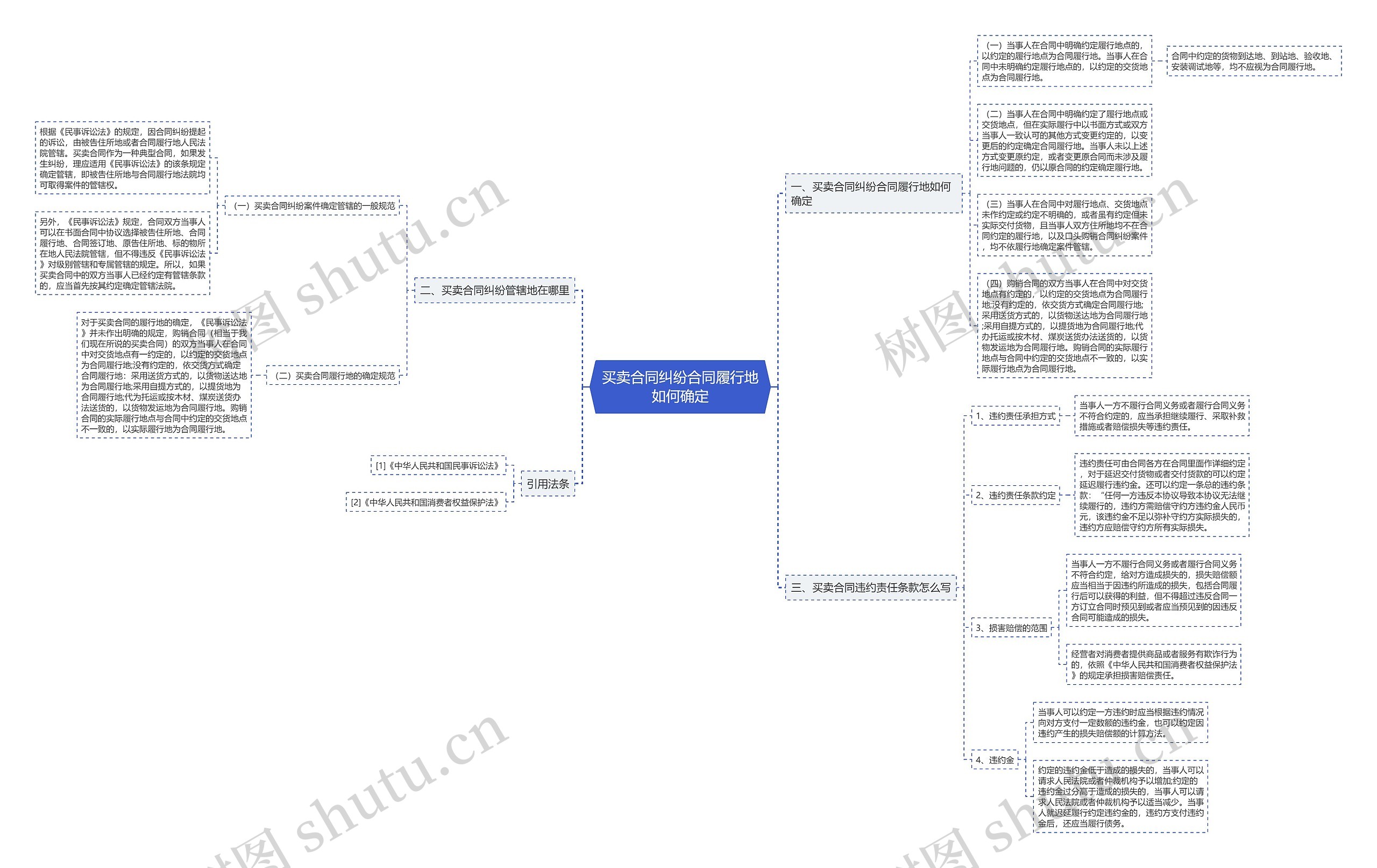 买卖合同纠纷合同履行地如何确定思维导图