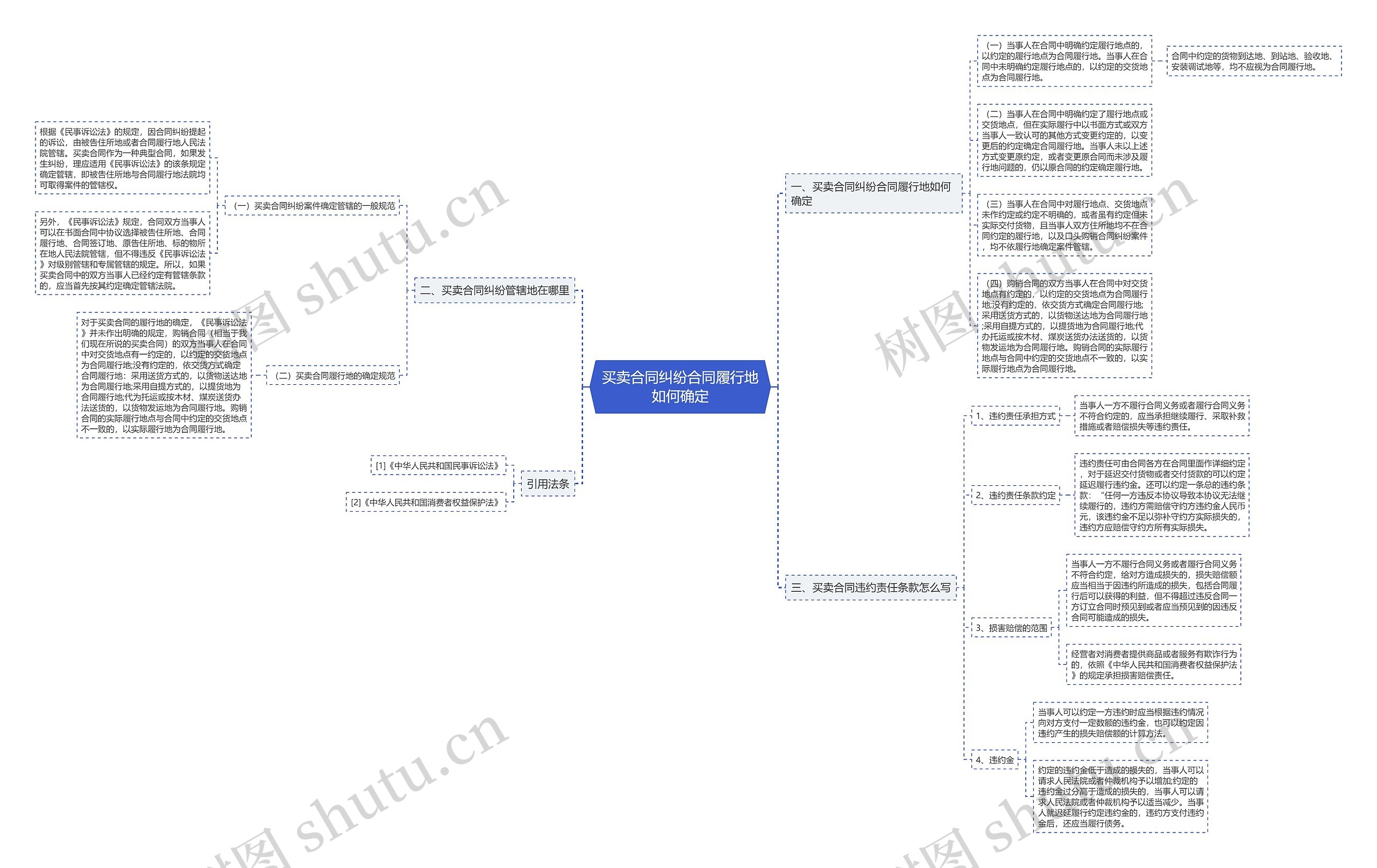 买卖合同纠纷合同履行地如何确定 买卖合同纠纷合同履行地如何确定