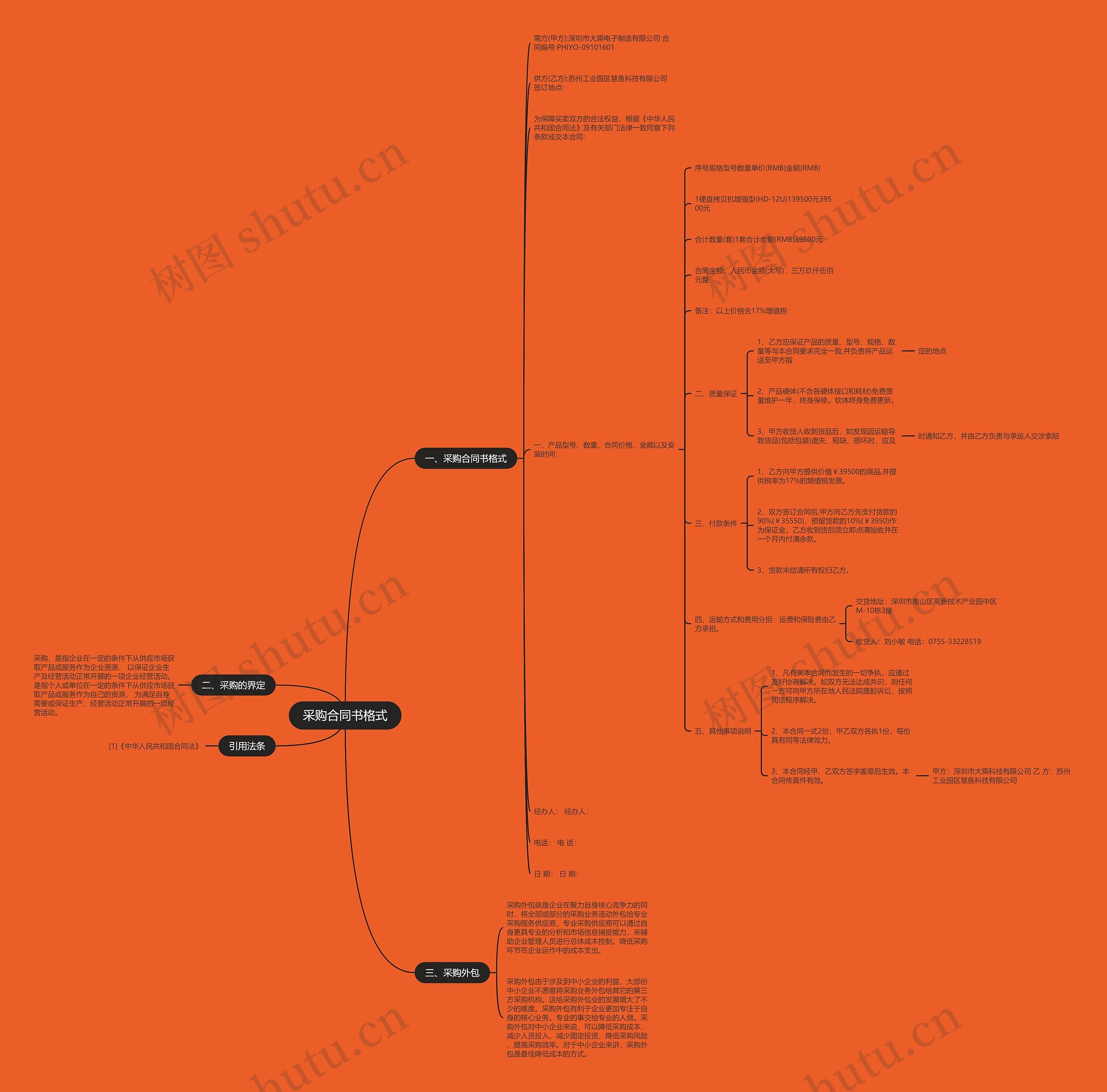 采购合同书格式思维导图