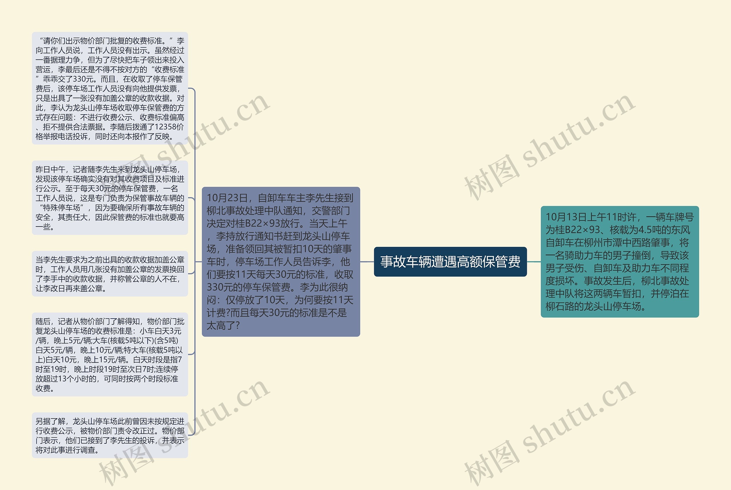 事故车辆遭遇高额保管费思维导图