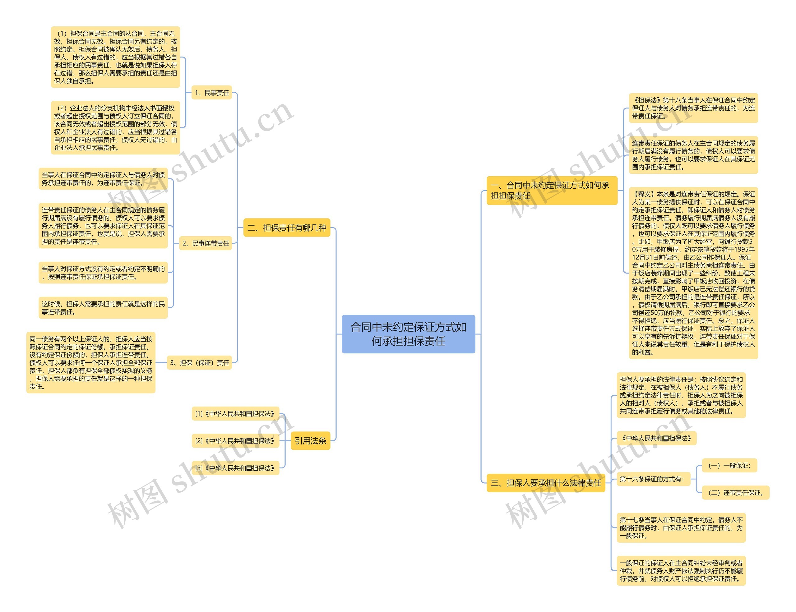 合同中未约定保证方式如何承担担保责任思维导图